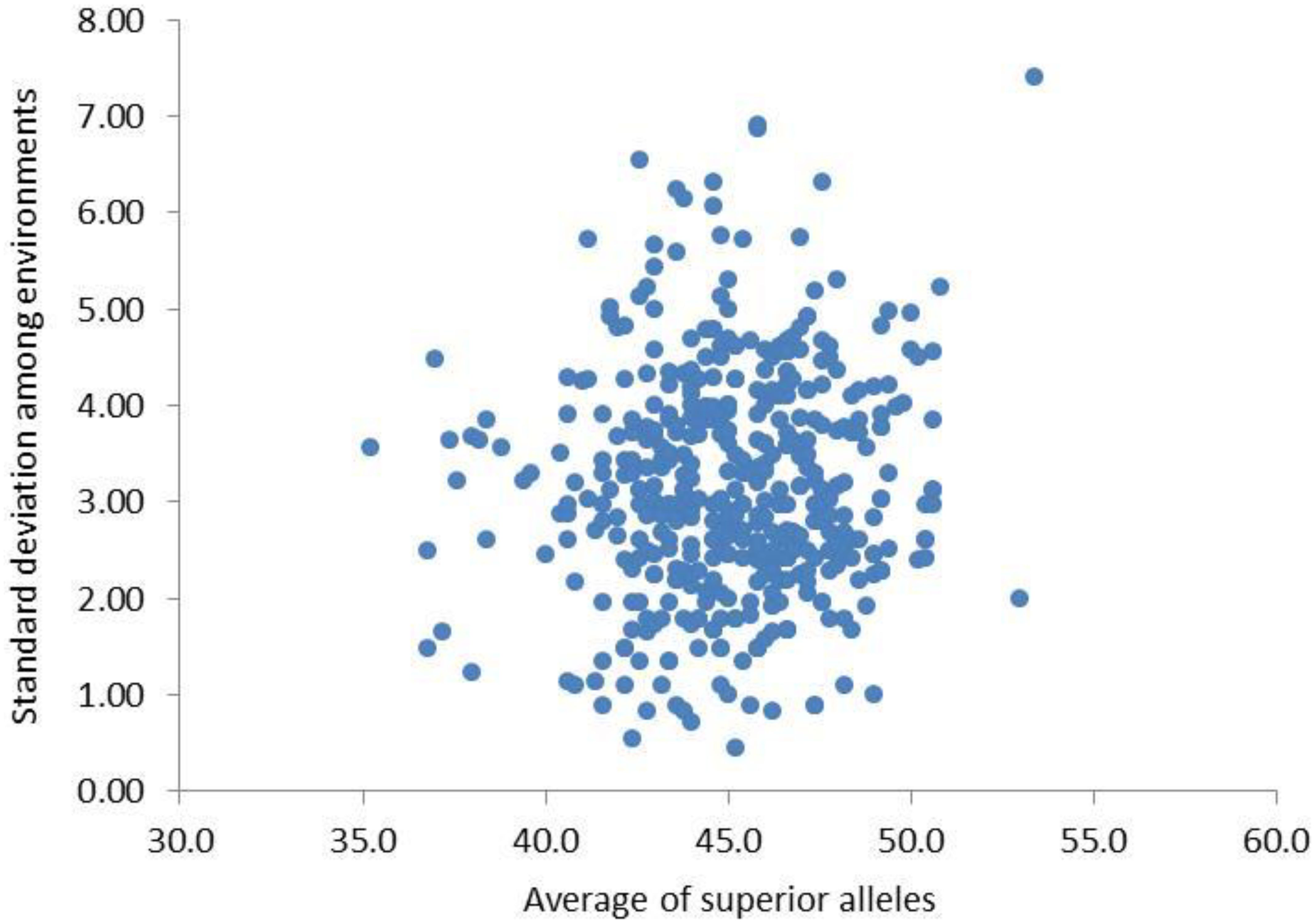 Scatter plot showing the relationship between the average of NFSP on the x-axis, ranging from 30 to 60, and the standard deviation among environments on the y-axis, ranging from 0 to 8. Points are scattered with a concentration around the center.