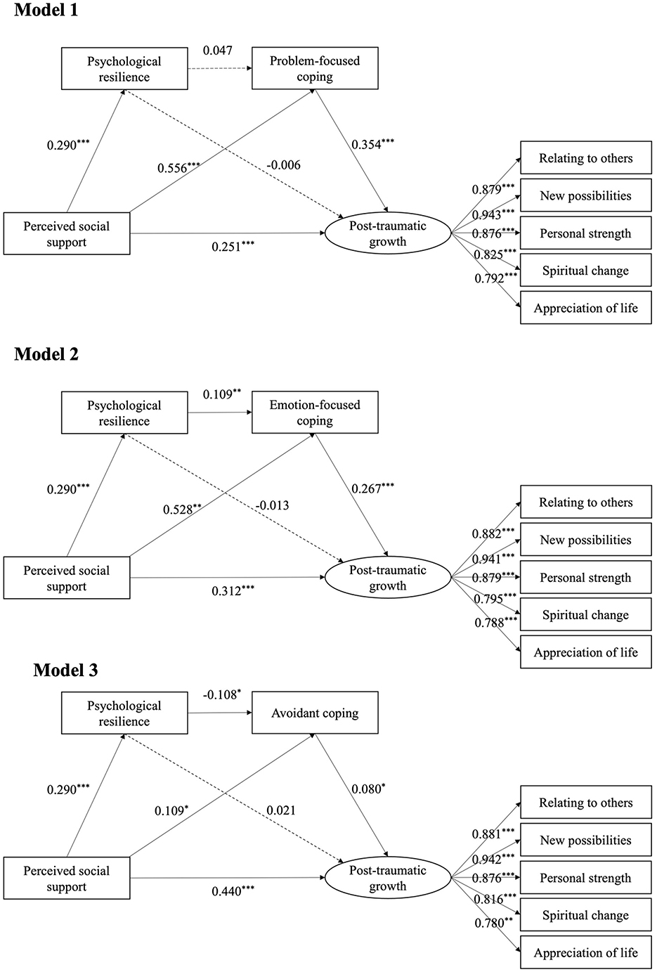 Three structural equation models showing relationships among psychological resilience, perceived social support, coping strategies, and post-traumatic growth. Model 1 involves problem-focused coping, Model 2 involves emotion-focused coping, and Model 3 involves avoidant coping. Arrows indicate paths with corresponding coefficients and significance levels. Each model connects to post-traumatic growth, which is linked to outcomes such as relating to others, new possibilities, personal strength, spiritual change, and appreciation of life, with different coefficients.