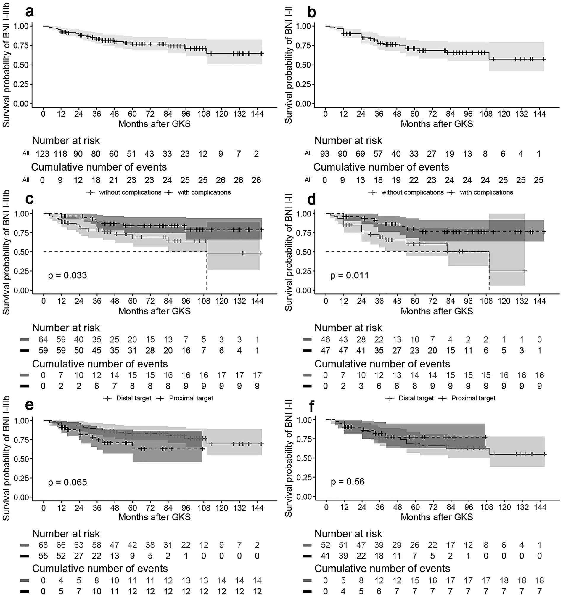Kaplan-Meier survival curves displaying probabilities of complications over months after Gamma Knife Surgery (GKS) in patients with different conditions. Graphs (a) and (b) compare survival without and with complications. Graphs (c) and (d) illustrate distal versus proximal target effects on survival probability, with p-values indicating statistical significance. Graphs (e) and (f) present similar data with different patient numbers at risk and cumulative events. Each graph includes a shaded confidence interval, a table of the number at risk, and cumulative event counts. Labels show survival probability on the y-axis and months after GKS on the x-axis.