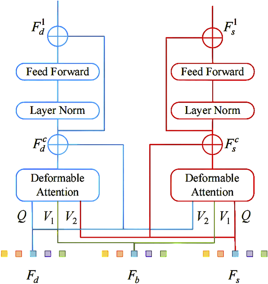 Flowchart illustrating a neural network architecture with two parallel components. The left component, in blue, includes feed forward, layer normalization, and deformable attention operations, denoted as \(F_d^1\), \(F_d^c\), and \(Q, V_1, V_2\). The right component, in red, mirrors this structure, labeled with similar operations as \(F_s^1\), \(F_s^c\). Both components connect to color-coded inputs and outputs at the bottom labeled \(F_d\), \(F_b\), and \(F_s\), indicating data flow through the network.