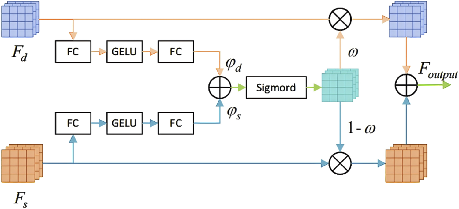Flowchart of a neural network process involving two parallel data paths. Fd and Fs inputs undergo transformations via Fully Connected (FC) and GELU layers. Outputs from both paths are combined using a Sigmoid function to obtain weights, ω and 1-ω. The weighted combinations are then merged to produce the final output, F_output.