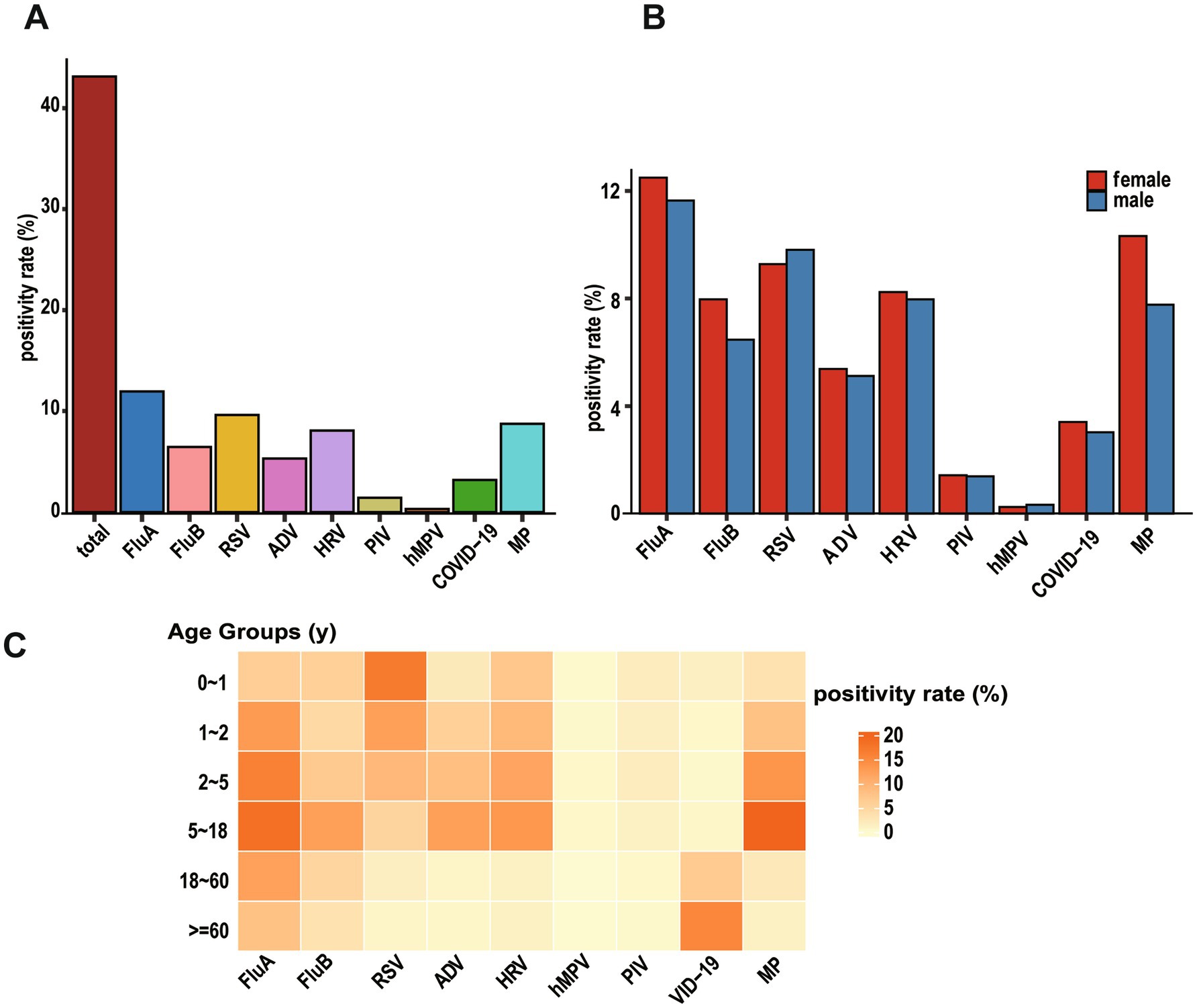 Three-panel chart showing positivity rates for various viruses. Panel A: Bar chart of overall positivity rates, with highest for FluA. Panel C: Heatmap for age groups; FluA is relatively high in all age groups.