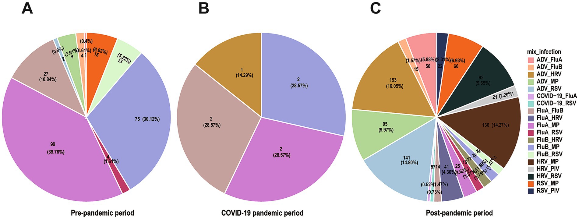 Three pie charts labeled A, B, and C showing the distribution of co-infection during pre-pandemic, COVID-19 pandemic, and post-pandemic periods. Each segment represents different co-infections, such as FluA_HRV and ADV_RSV. Percentages and sample numbers are indicated for each infection type, with a legend on the right. The pre-pandemic chart shows a majority with FluA_MP, the pandemic period, the incidence of co-infections decreased, and the post-pandemic chart shows more patterns of co-infection.