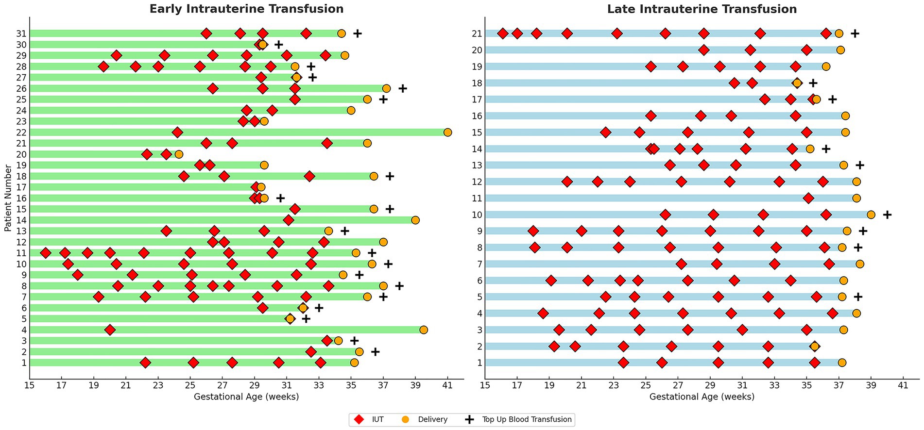 Charts showing intrauerine and delivery events across gestational ages for early and late transfusion patients. Red diamonds indicate IUT, orange circles mark delivery, and plus signs represent top-up blood transfusions. Early transfusions are on the left, late on the right.