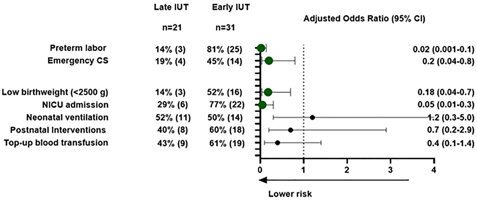 Comparison of late and early intrauterine transfusion (IUT) outcomes with adjusted odds ratios and 95% confidence intervals. Categories include preterm labor, emergency cesarean sections, low birthweight, NICU admission, neonatal ventilation, postnatal interventions, and top-up blood transfusions. Early IUT shows higher percentages and higher risk for preterm labor and NICU admission with odds ratios of 0.02 and 0.05, respectively, compared to late IUT.
