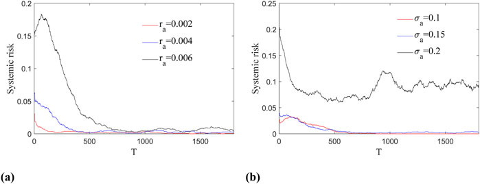 Two line graphs show systemic risk over time (T). Graph (a) varies with \(r_a\) values: 0.002 (red), 0.004 (blue), 0.006 (black). Graph (b) varies with \(\sigma_a\) values: 0.1 (red), 0.15 (blue), 0.2 (black). Higher values show initial spikes, then decrease.
