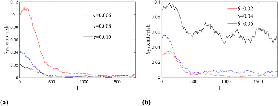 Two line graphs, labeled (a) and (b), show systemic risk (y-axis) over time T (x-axis). Graph (a) depicts three lines with parameters τ=0.006 (red), τ=0.008 (blue), and τ=0.010 (black). Graph (b) presents lines for θ=0.02 (red), θ=0.04 (blue), and θ=0.06 (black). Both graphs demonstrate a decline in systemic risk over time.