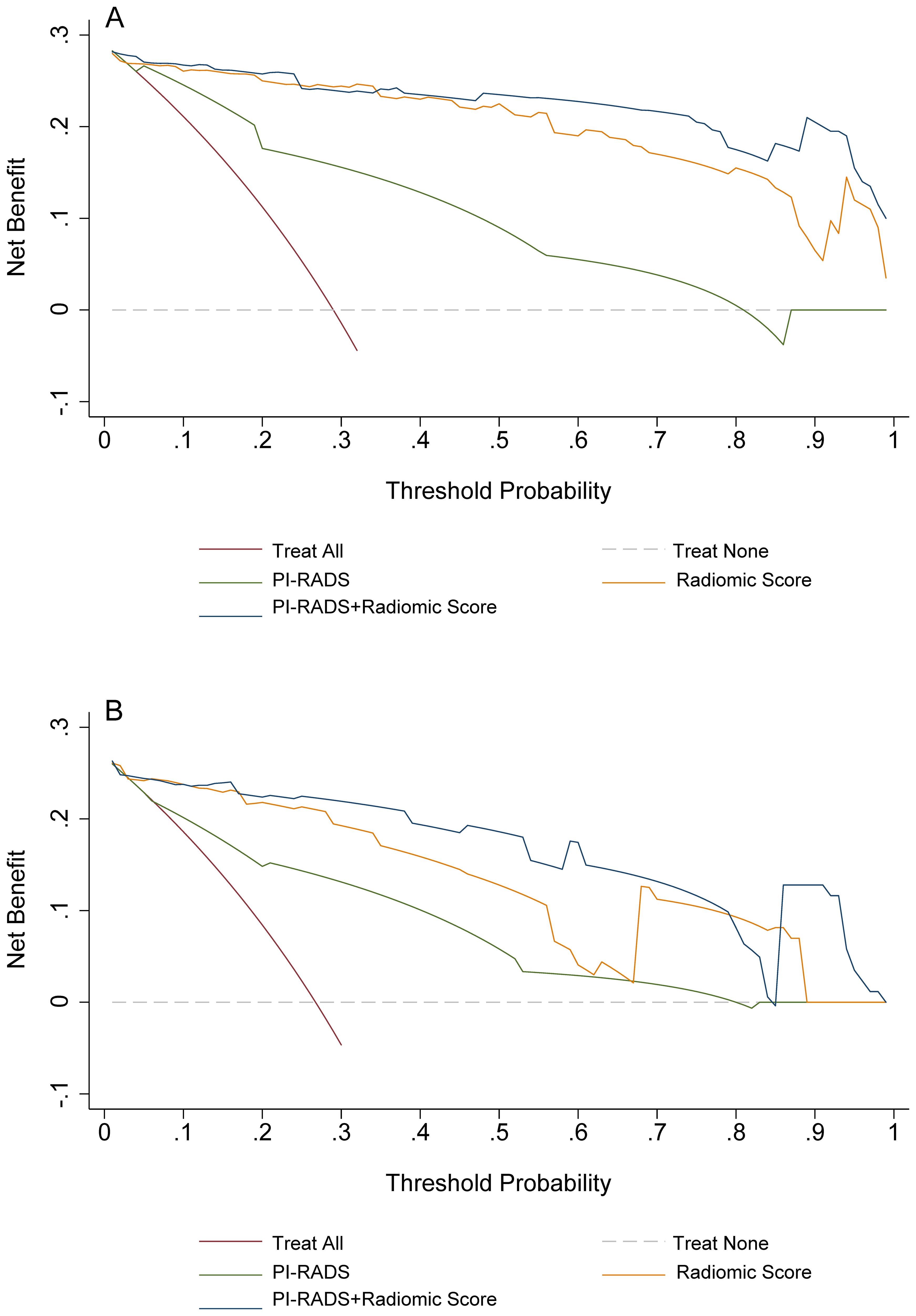 Line graph with two plots illustrating net benefit versus threshold probability. The first plot has lines for “Treat All,” “PI-RADS,” “PI-RADS + Radiomic Score,” and “Radiomic Score.” The second plot also includes these lines. The x-axis represents threshold probability from 0 to 1, and the y-axis displays net benefit from -0.1 to 0.3. A dashed line represents “Treat None.