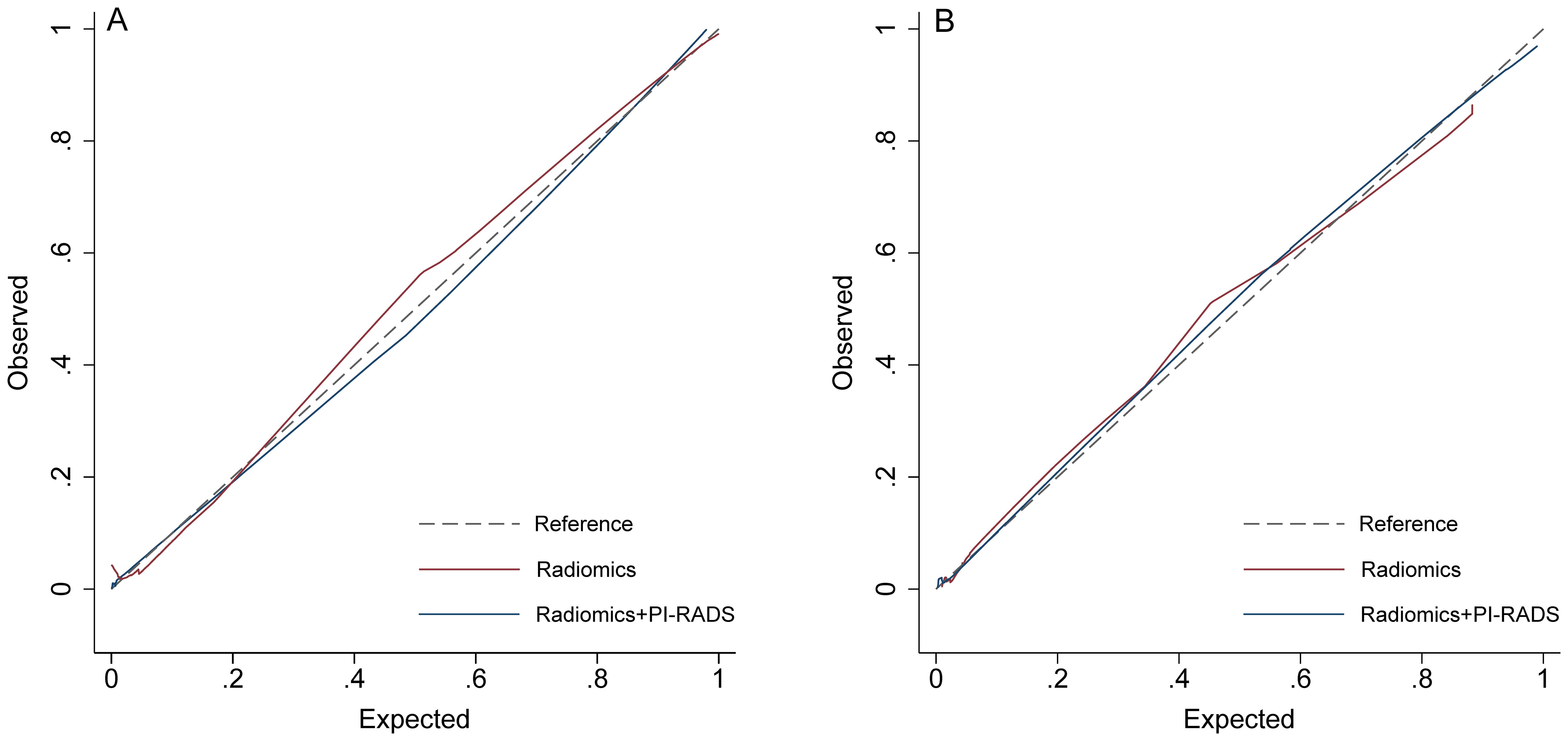 Two calibration plots show the alignment between expected and observed outcomes. The left plot compares Radiomics and Radiomics+PI-RADS against a reference line. The right plot displays similar data, showing lines closely following the reference. Each plot includes a dashed reference line, a solid Radiomics line, and a solid Radiomics+PI-RADS line. The x-axis represents expected values, and the y-axis represents observed values.