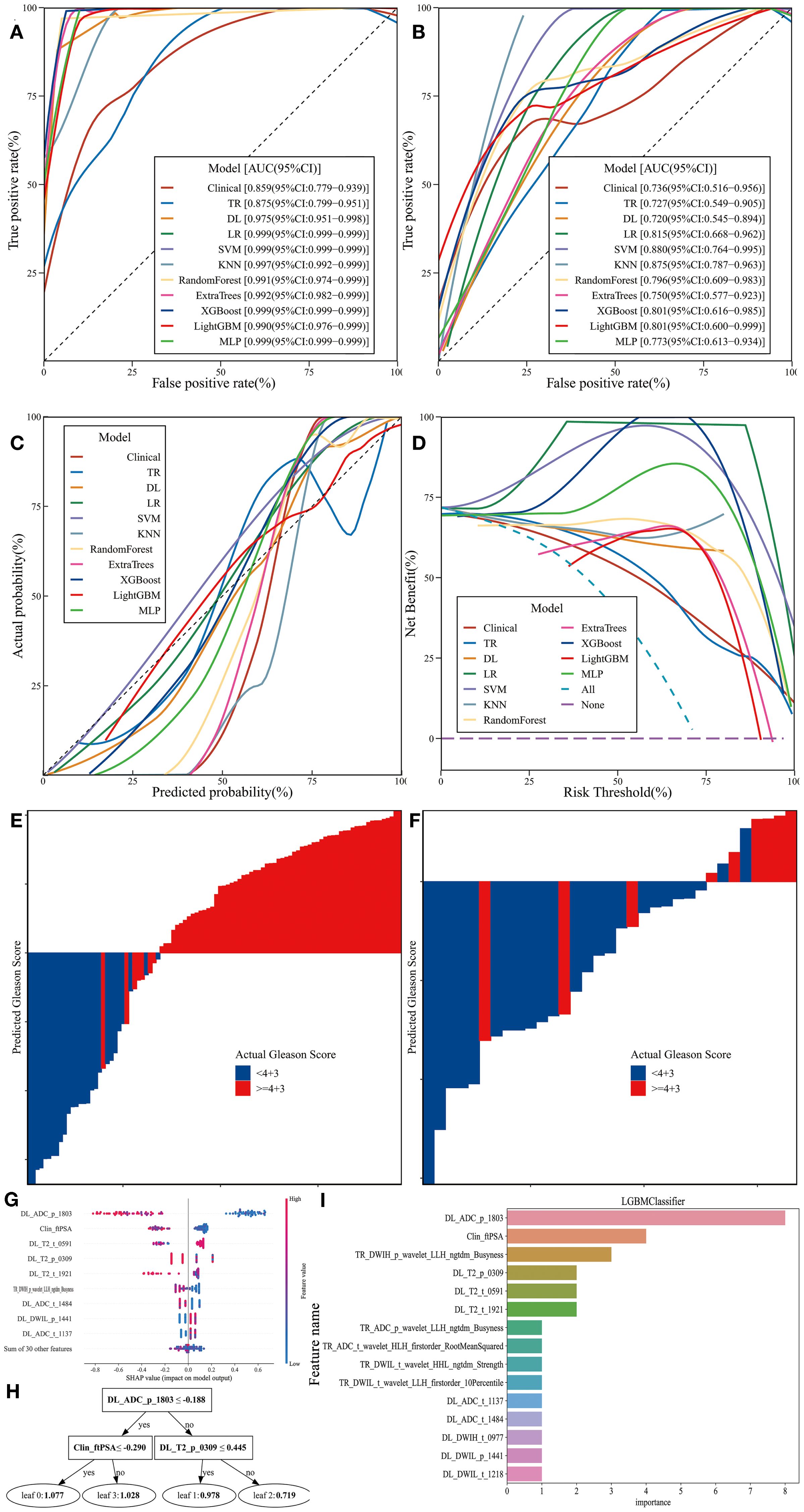 This image contains multiple panels showing various data visualizations related to predictive models: A. ROC curves displaying true positive versus false positive rates for different models, including Clinical, TR, DL, LR, SVM, KNN, RandomForest, ExtraTrees, XGBoost, LightGBM, and MLP. B. Another set of ROC curves for the same models, showing variations between them. C. Calibration plots comparing actual probabilities against predicted probabilities for the same models. D. Decision curve analysis showing net benefit across different risk thresholds. E and F. Bar charts representing predicted versus actual Gleason scores, with different segmentation. G. SHAP plot showing feature impact on model output, with features like DL_ADC_p_1803. H. Decision tree diagram for model decision-making processes. I. Bar chart ranking feature importance for the LGBMClassifier model, listing features such as DL_ADC_p_1803 and Clin_rPSA.