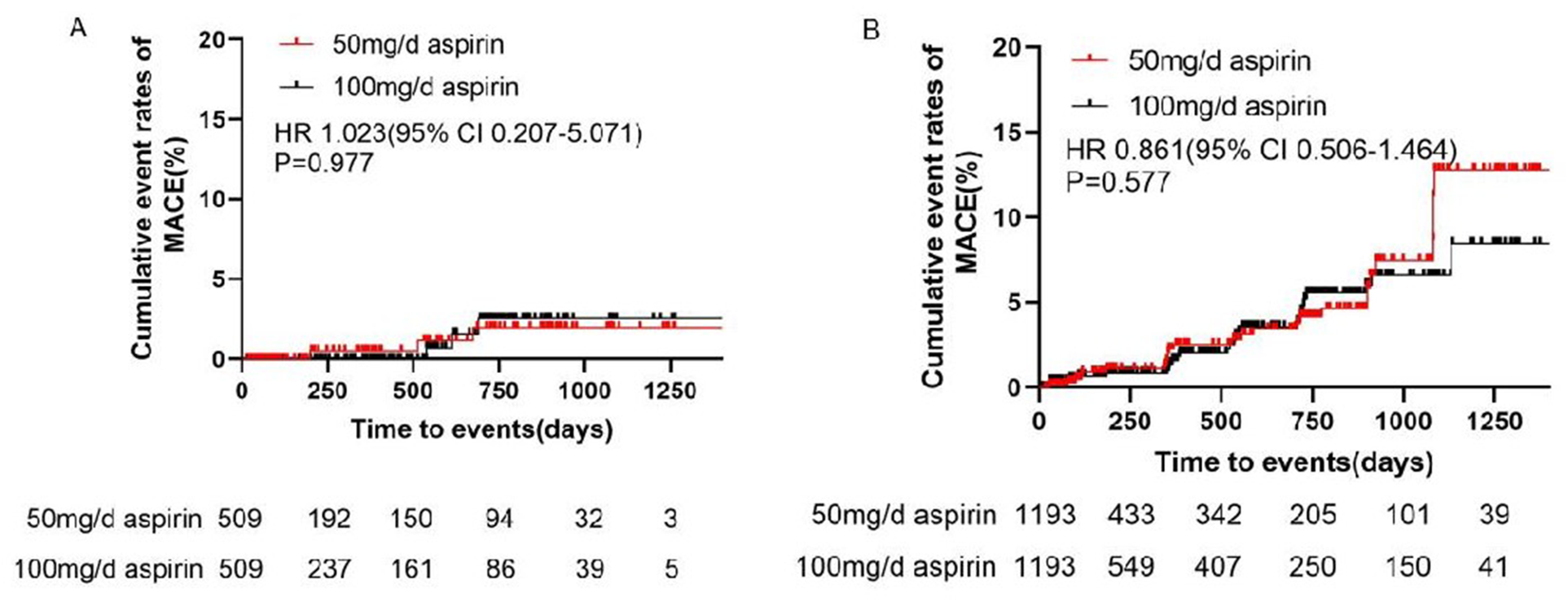 Graphs A and B show the cumulative event rates of major adverse cardiovascular events (MACE) over time in days for two groups taking aspirin at doses of fifty milligrams and one hundred milligrams daily. In both graphs, event rates increase slightly over time with no significant difference between the groups. Hazard ratios are 1.023 and 0.861, with p-values of 0.977 and 0.577, respectively.