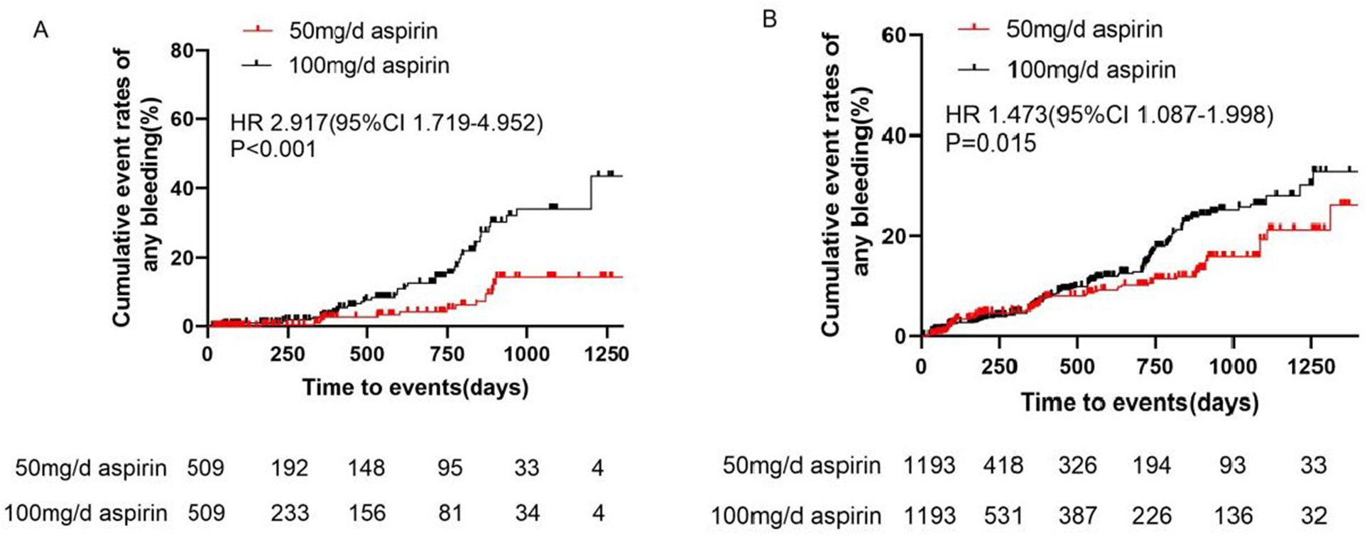 Graphs A and B show cumulative bleeding event rates over time for participants on 50 milligrams versus 100 milligrams of aspirin daily. Graph A indicates a hazard ratio of 2.917 and a p-value less than 0.001, while Graph B shows a hazard ratio of 1.473 and a p-value of 0.015. Both graphs display higher bleeding rates for the 100 milligrams group. Tables below each graph indicate participant numbers over time at specific intervals.
