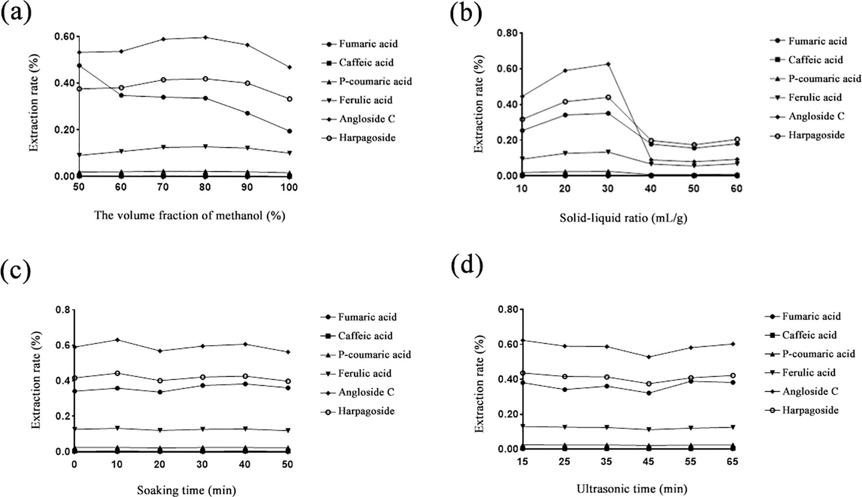 Graphs show extraction rates of six compounds under different conditions. Chart a displays rates versus methanol volume fraction. Chart b shows rates against solid-liquid ratio. Chart c presents rates over soaking time. Chart d illustrates rates according to ultrasonic time. Each graph includes lines for fumaric acid, caffeic acid, p-coumaric acid, ferulic acid, angloside C, and harpagoside.