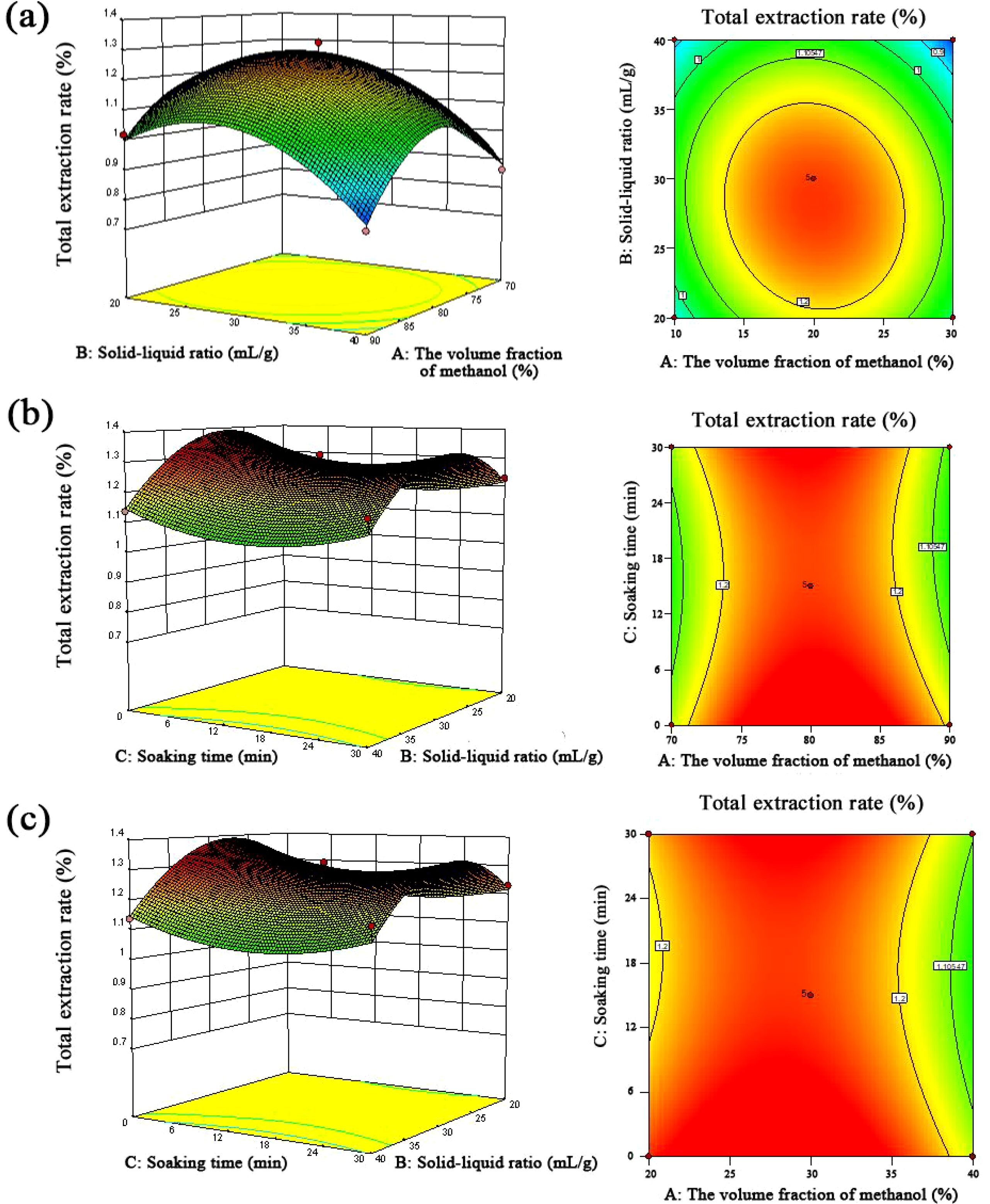 Three sets of 3D surface plots and contour graphs illustrating the total extraction rate (%) under varying conditions. (a) Shows effects of solid-liquid ratio and methanol volume fraction. (b) Examines solid-liquid ratio and soaking time. (c) Analyzes soaking time and methanol volume fraction. Each pair includes a surface plot with a gradient color spectrum and a corresponding contour plot indicating extraction rates with concentric color zones.