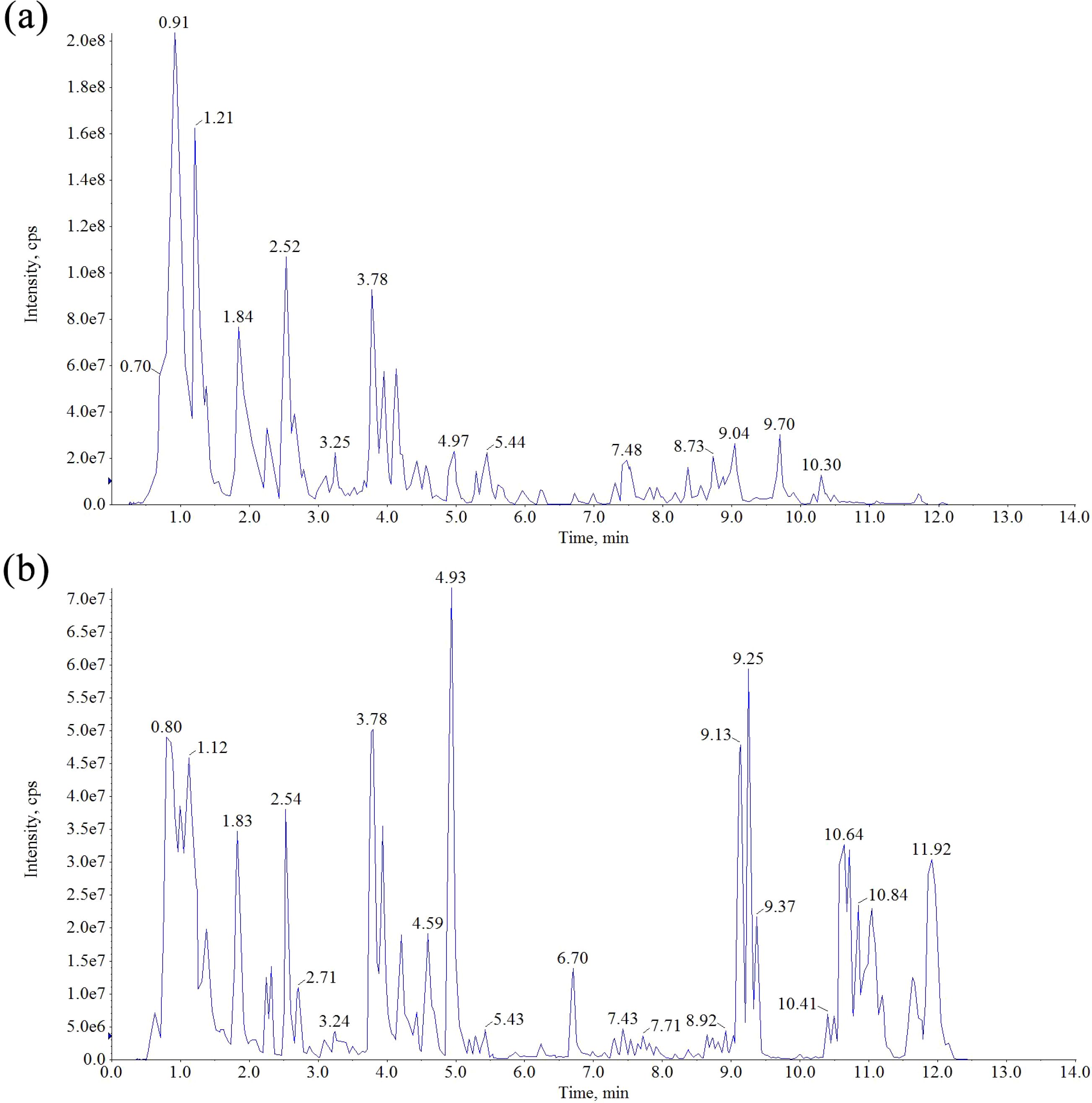 Two chromatograms labeled (a) and (b) showing intensity (cps) over time in minutes. Chromatogram (a) peaks at 0.91, 1.21, and 2.52 minutes, among others. Chromatogram (b) peaks at 0.80, 1.12, and 2.54 minutes, showing different intensity distributions compared to (a).