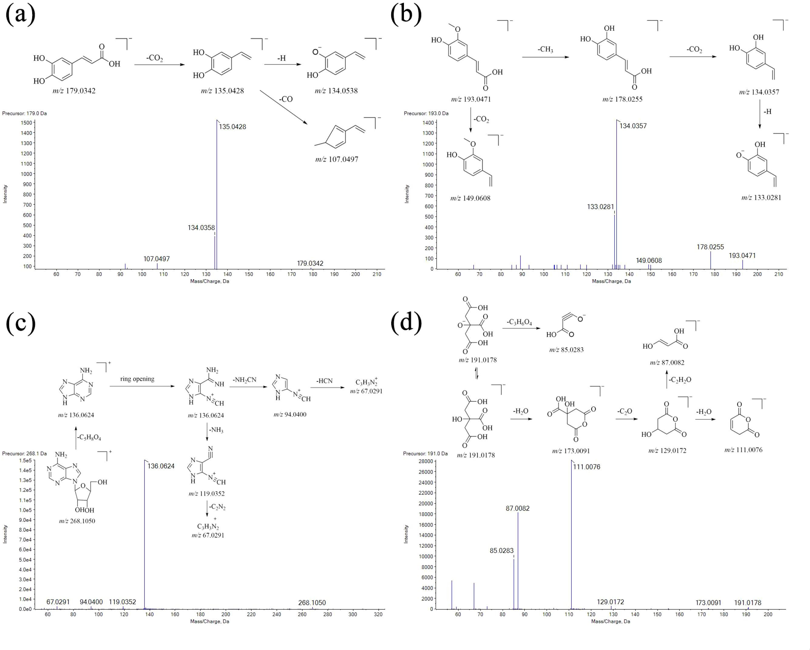 Four mass spectrometry graphs with molecular structures and degradation pathways labeled (a) to (d). Graph (a) shows ion transitions of a precursor ion with m/z 179.0342, ending with ions m/z 135.0428, m/z 134.0538, and m/z 107.0497. Graph (b) has ion transitions from m/z 193.0471 to m/z 178.0255 and m/z 133.0281. Graph (c) illustrates a ring-opening process with precursor m/z 268.1050, resulting in m/z 136.0624 and m/z 119.0352. Graph (d) features ion transitions from m/z 191.0178 to m/z 111.0076 and m/z 129.0172. Each graph shows intensity versus mass/charge ratio.