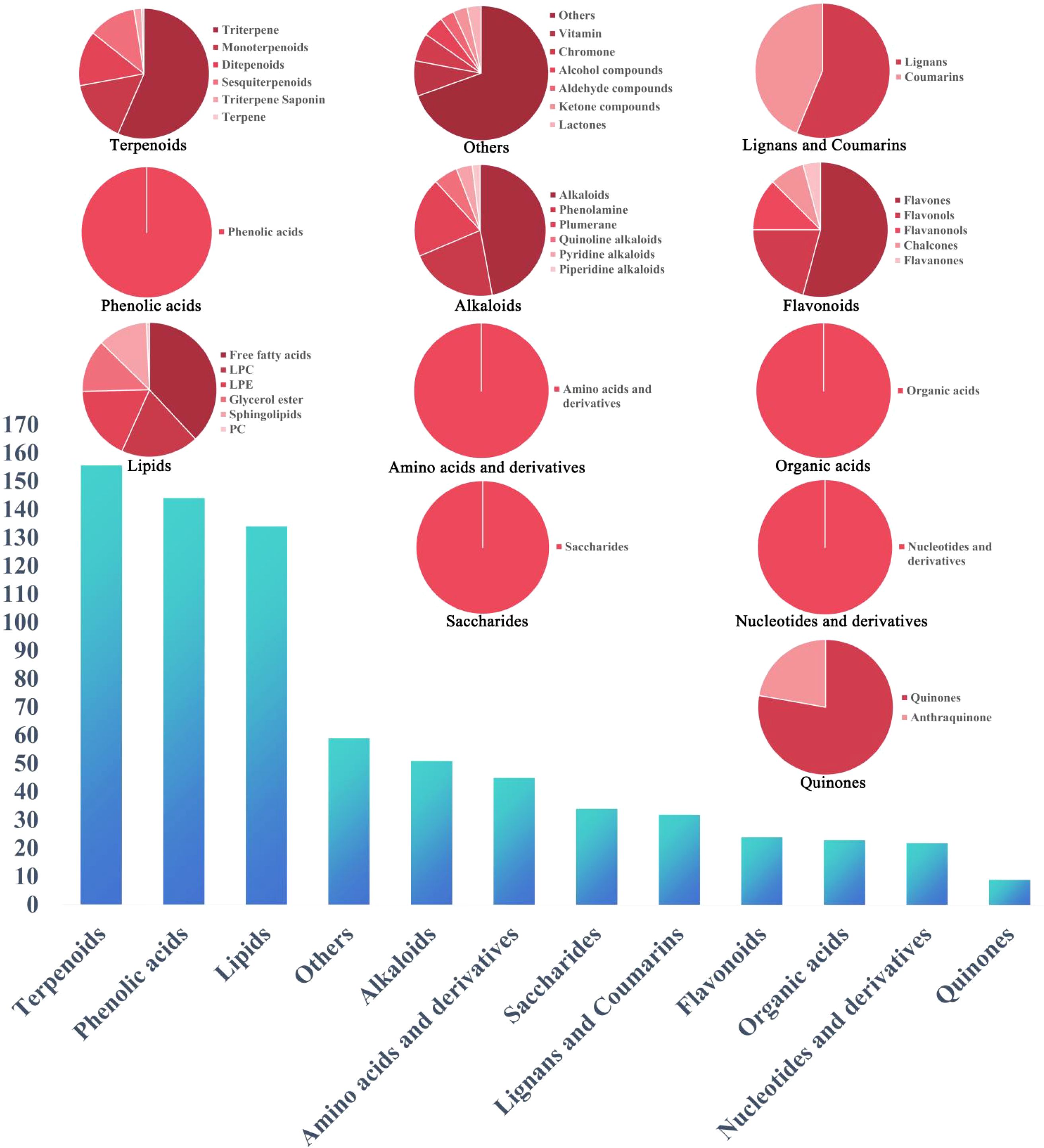 Bar chart and multiple pie charts showing the distribution of biochemical groups. The bar chart illustrates quantities from zero to one hundred seventy among categories like terpenoids, phenolic acids, and lipids. The pie charts detail subcategories within each group, such as different terpenes within terpenoids and various lipid types.