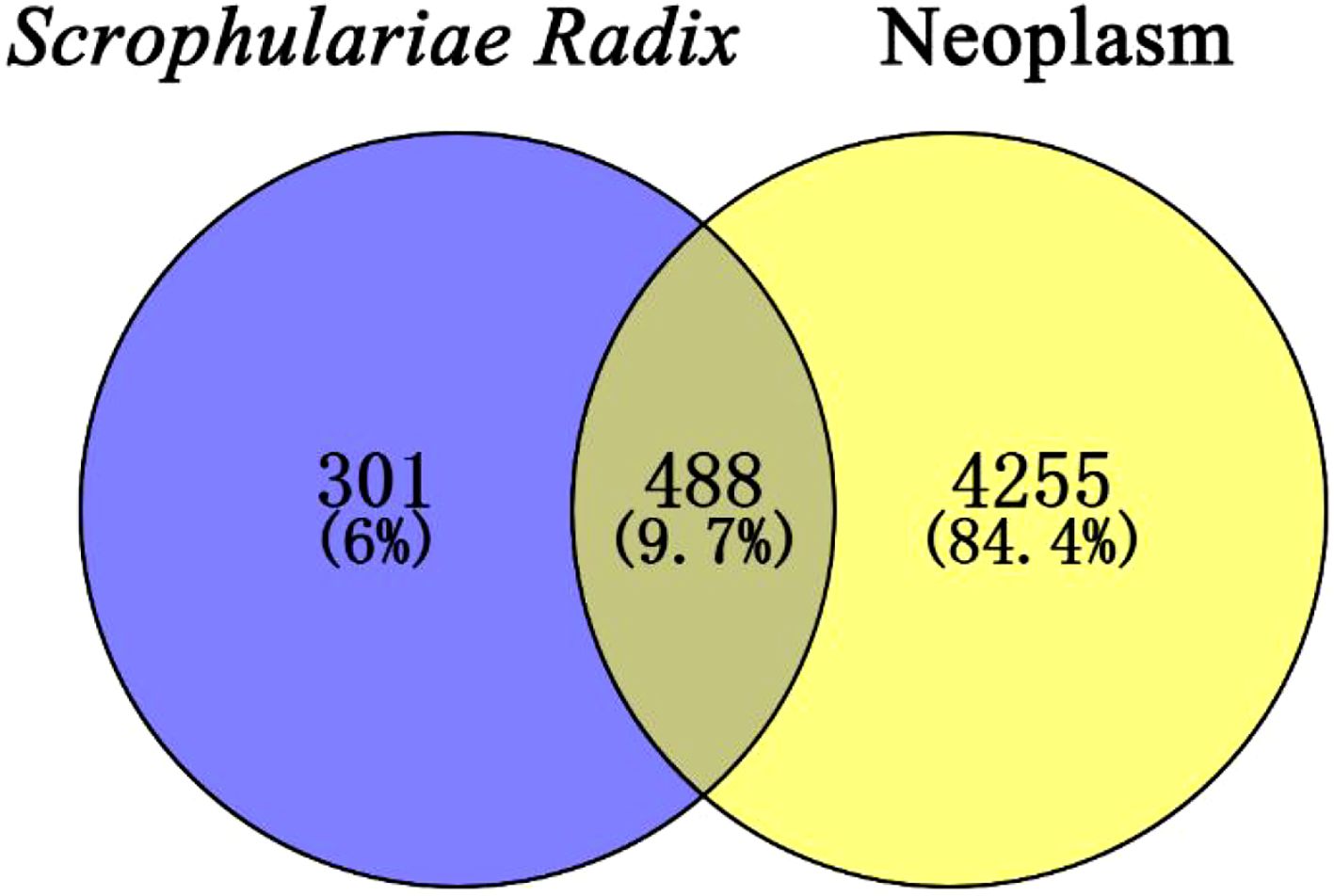 Venn diagram showing overlap between “Scrophulariae Radix” and “Neoplasm”. The “Scrophulariae Radix” circle contains 301 items (6%), “Neoplasm” circle includes 4255 items (84.4%), and the intersection contains 488 items (9.7%).