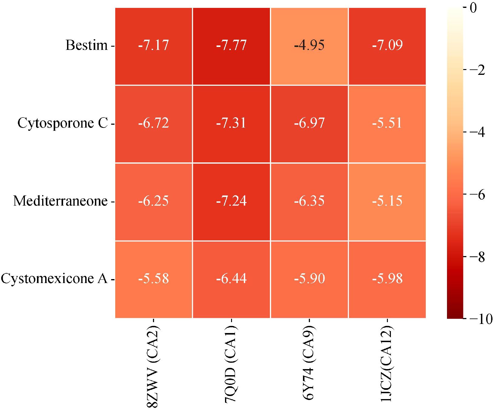Heatmap showing interaction scores between compounds (Bestim, Cytosporone C, Mediterranone, Cystomexicone A) and targets (8ZWW, 7Q0D, 6Y74, 1JCZ). Scores range from -7.77 to -4.95, with darker reds indicating lower values.