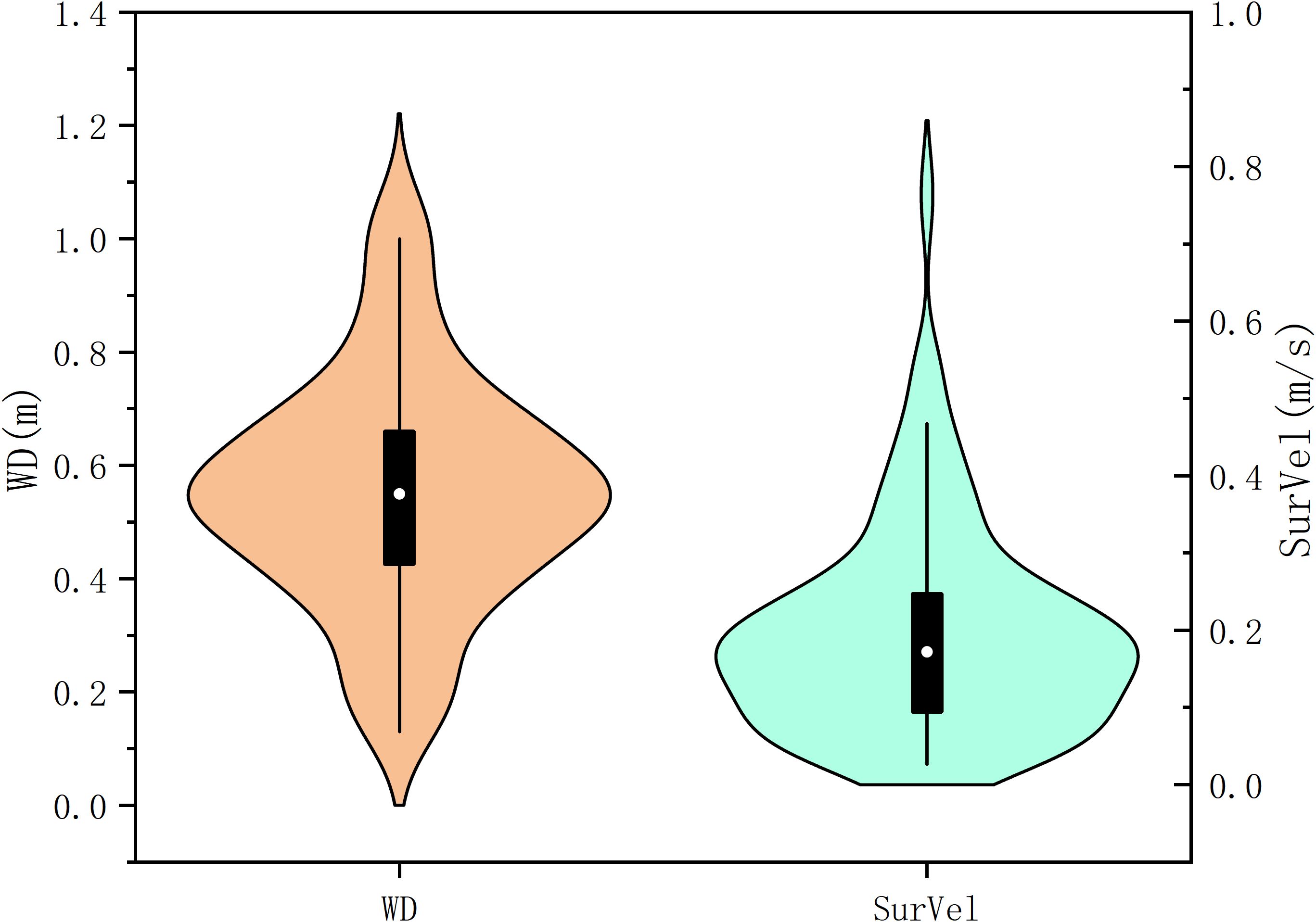 Violin plot comparing two datasets: WD and SurVel. The left plot, WD, is displayed in orange, showing a wider distribution, with a median around 0.6 meters. The right plot, SurVel, is in light blue, with a narrower distribution, median near 0.2 meters per second. Both plots include box plots to indicate the spread and center of the data.