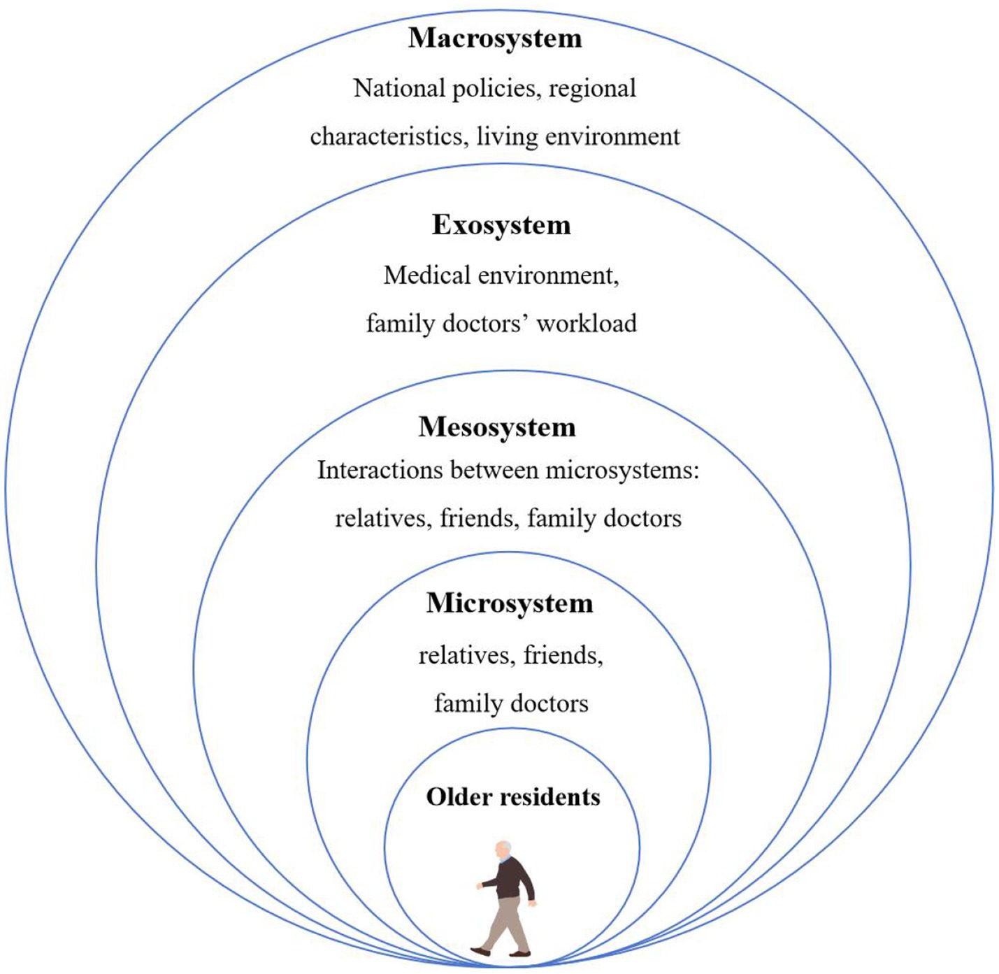 Concentric circles diagram illustrating four systems affecting older residents. The innermost is the Microsystem with relatives, friends, and family doctor. Next is the Mesosystem with interactions among microsystems. The Exosystem includes the medical environment and doctors' workload. The outermost is the Macrosystem, encompassing national policies, regional characteristics, and living environment. An older individual is depicted at the center.