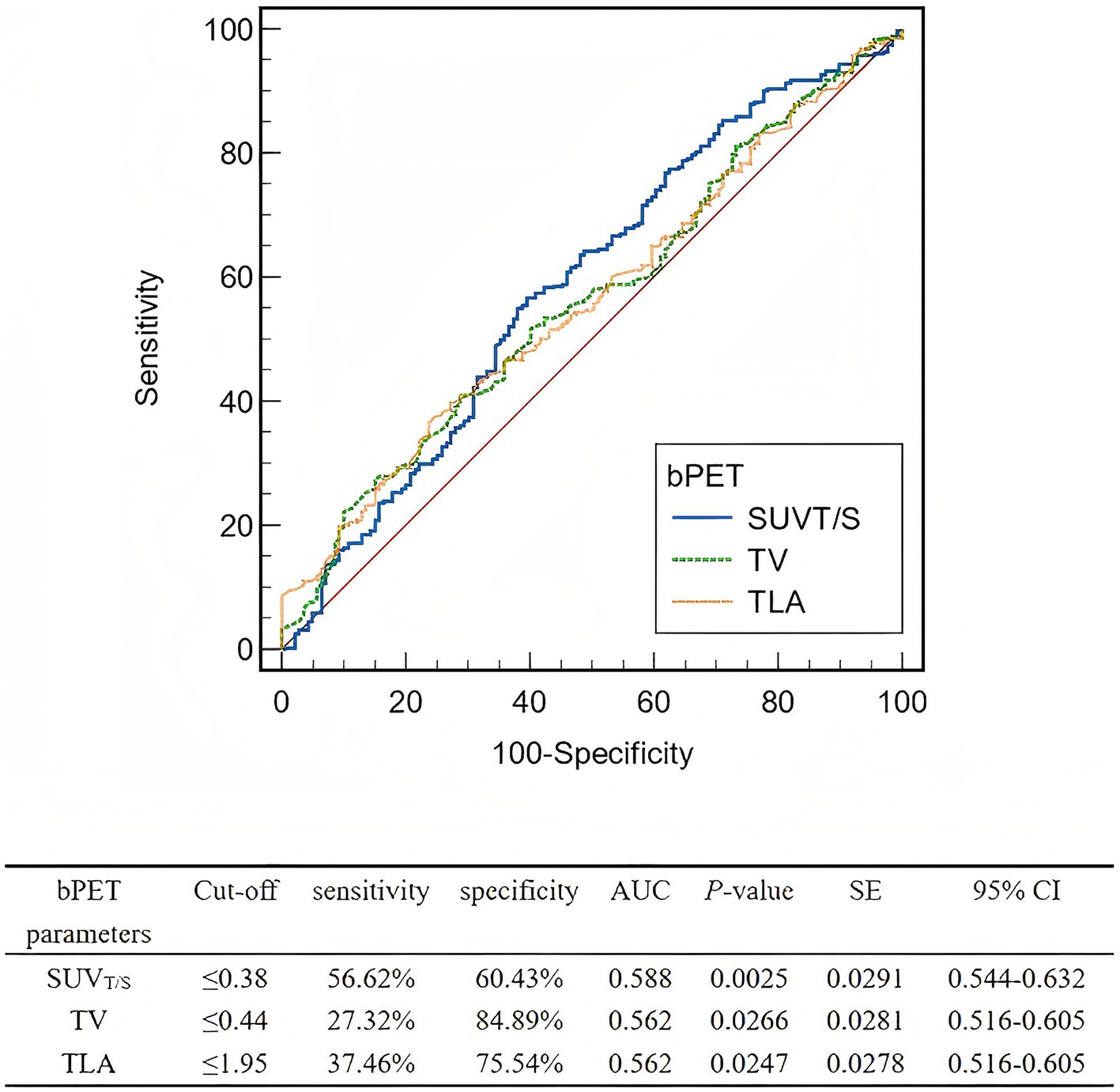 ROC curve graph showing sensitivity versus 100-specificity for three baseline PET parameters: SUVT/S, TV, and TLA. The accompanying table details the cut-off values, sensitivity, specificity, AUC, P-value, and confidence intervals for each parameter. The SUVT/S parameter shows superior sensitivity and specificity compared to TV and TLA.