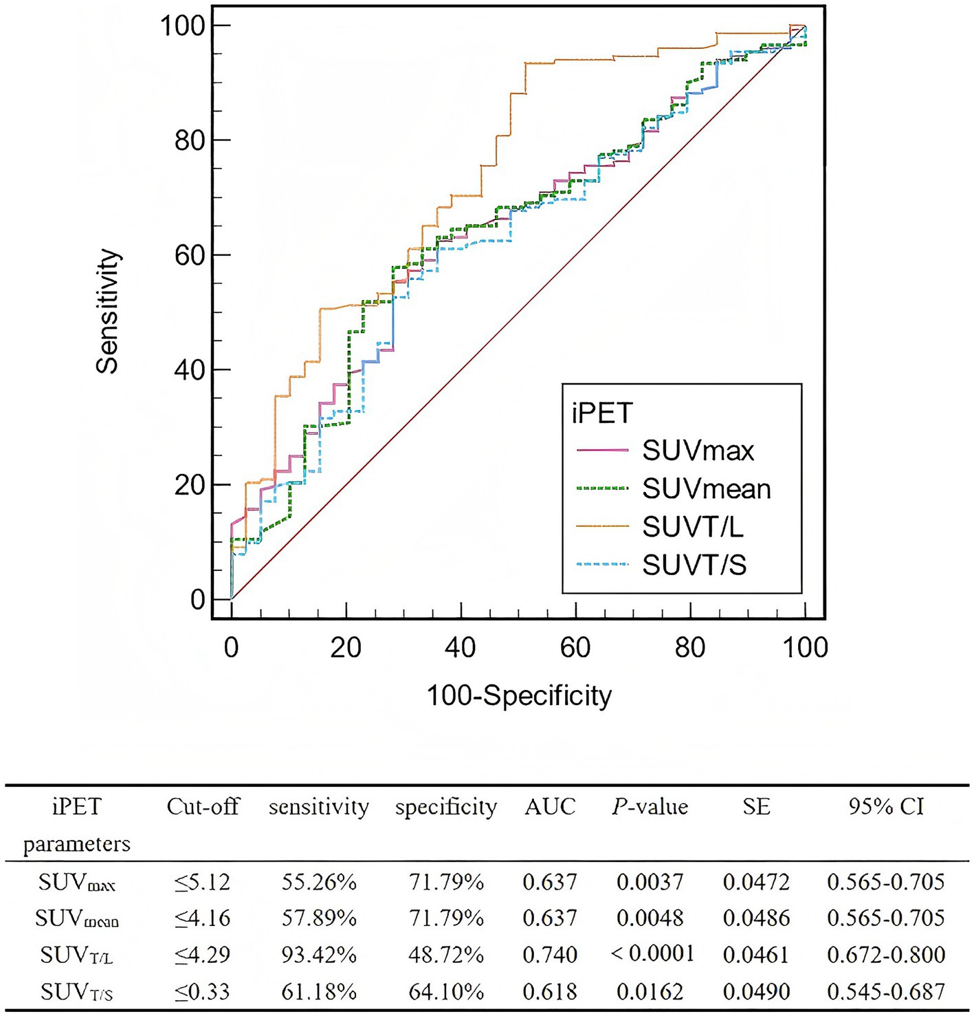 ROC curve graph showing sensitivity versus 100-specificity for four interim PET parameters: SUVmax, SUVmean, SUVT/L, and SUVT/S. An accompanying table lists the cut-off values, sensitivity, specificity, AUC, P-value, and confidence intervals for each parameter.