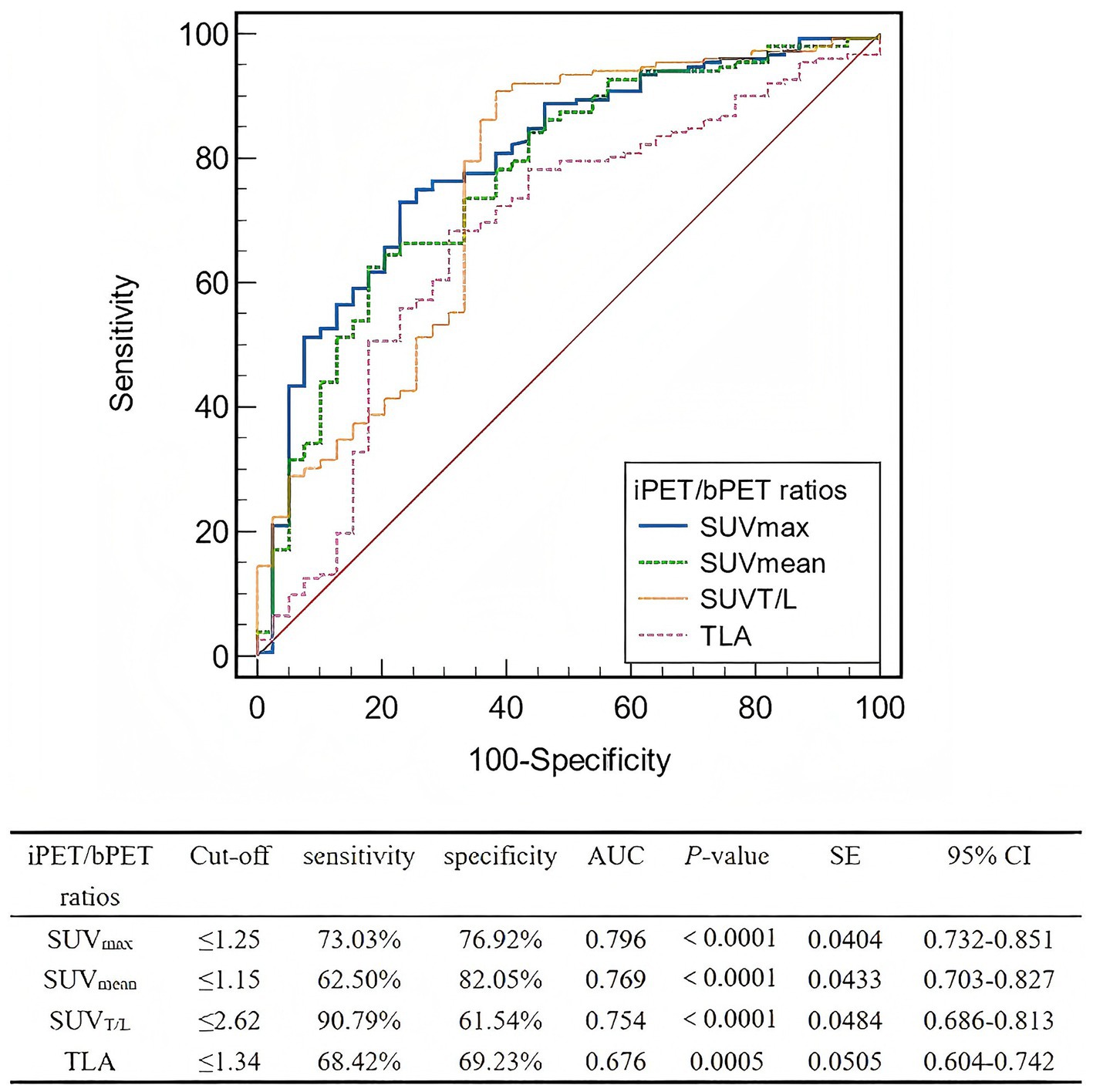 ROC curve analysis graph showing sensitivity versus 100-specificity for four interim PET/baseline PET ratios: SUVmax, SUVmean, SUVT/L, and TLA. The corresponding table displays the cut-off values, sensitivity, specificity, AUC, P-values, and confidence intervals for each ratio, with SUVmax demonstrating the highest AUC.
