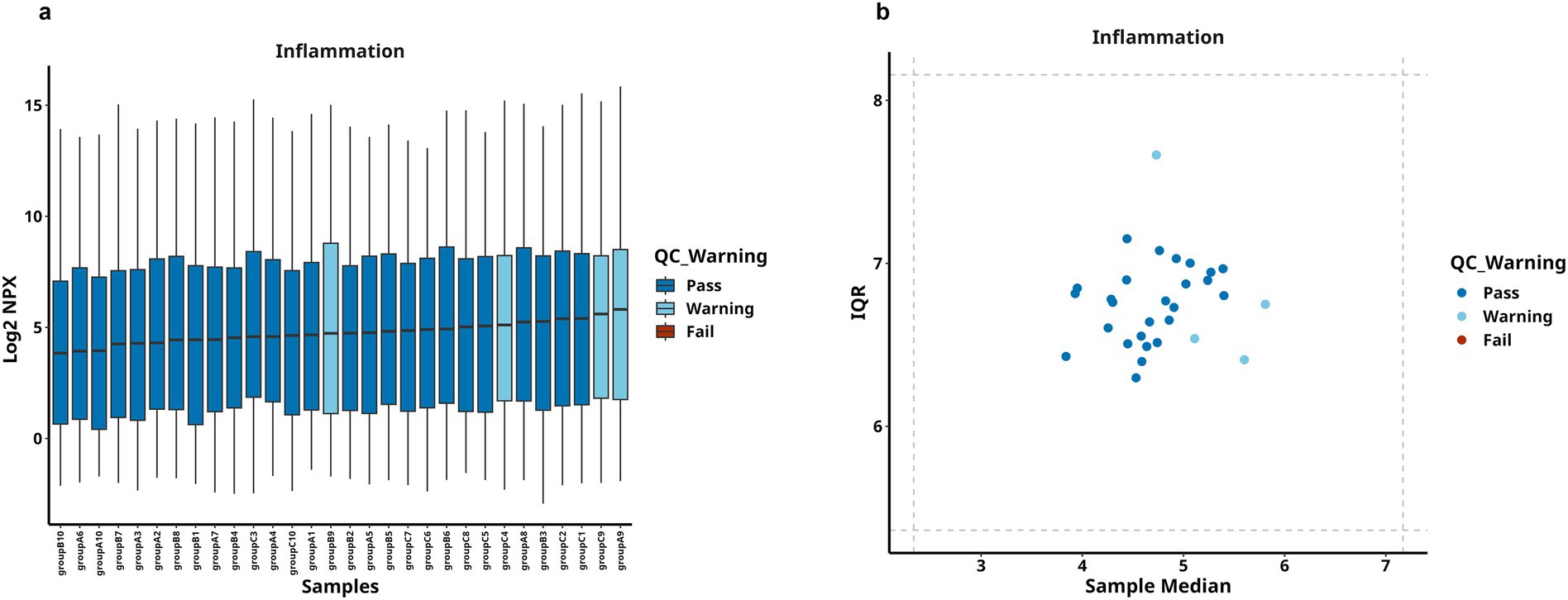 Panel (a) displays a box plot of inflammation data with samples on the x-axis and Log2 NPX values on the y-axis. Colors indicate quality control warnings: dark blue for pass, light blue for warning, and brown for fail. Panel (b) shows a scatter plot with sample median on the x-axis and interquartile range (IQR) on the y-axis, using the same color scheme for quality control status.