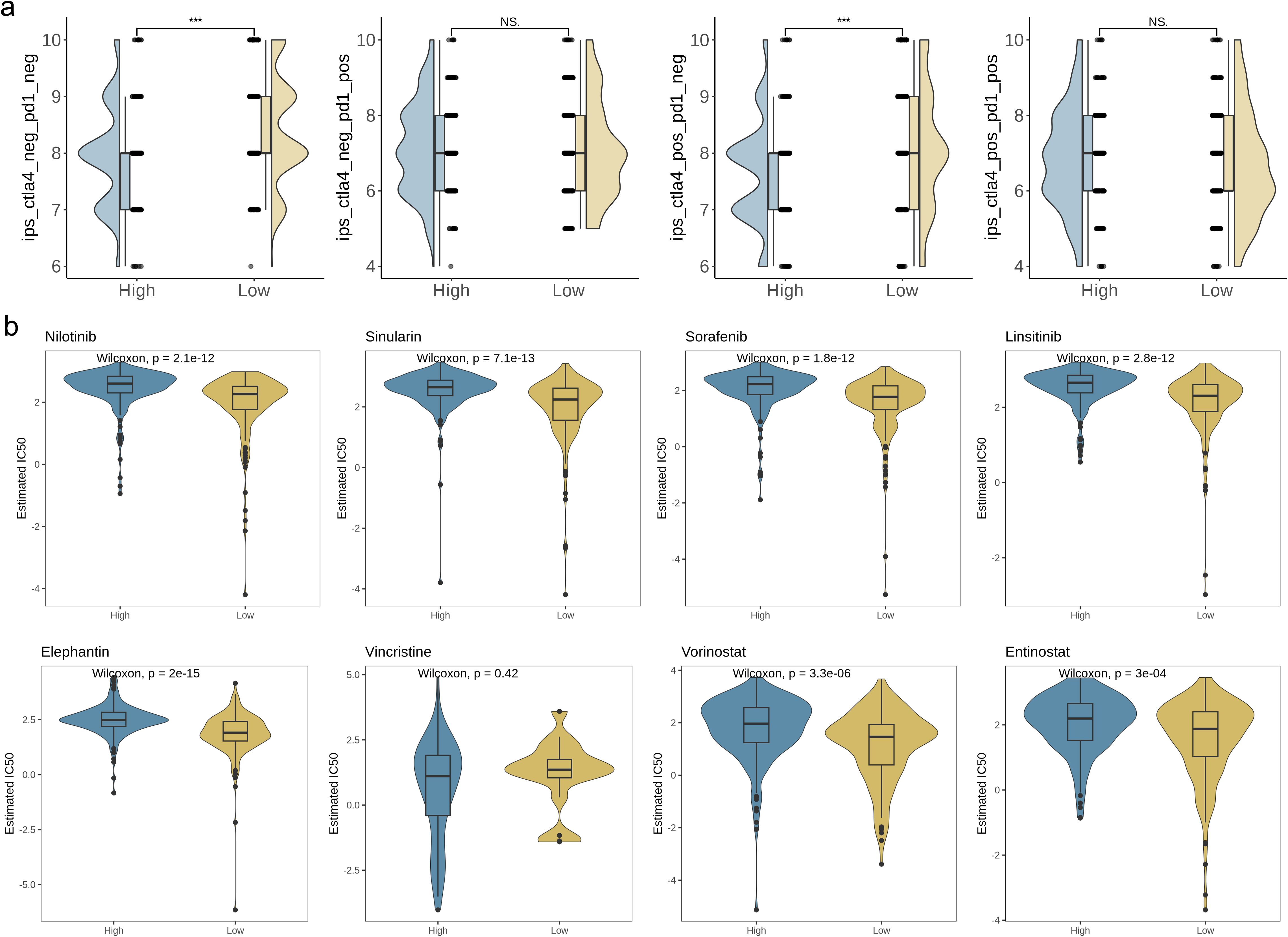 Violin plots show data comparisons for high and low expression levels. Panel (a) displays four plots labeled ips_clta4_neg_pd1_neg, ips_clta4_neg_pd1_pos, ips_clta4_pos_pd1_neg, and ips_clta4_pos_pd1_pos, with significant differences marked by asterisks and NS. Panel (b) displays eight plots for different drugs: Nilotinib, Sinularin, Sorafenib, Linsitinib, Elephantin, Vincristine, Vorinostat, and Entinostat, with Wilcoxon p-values provided for statistical significance.