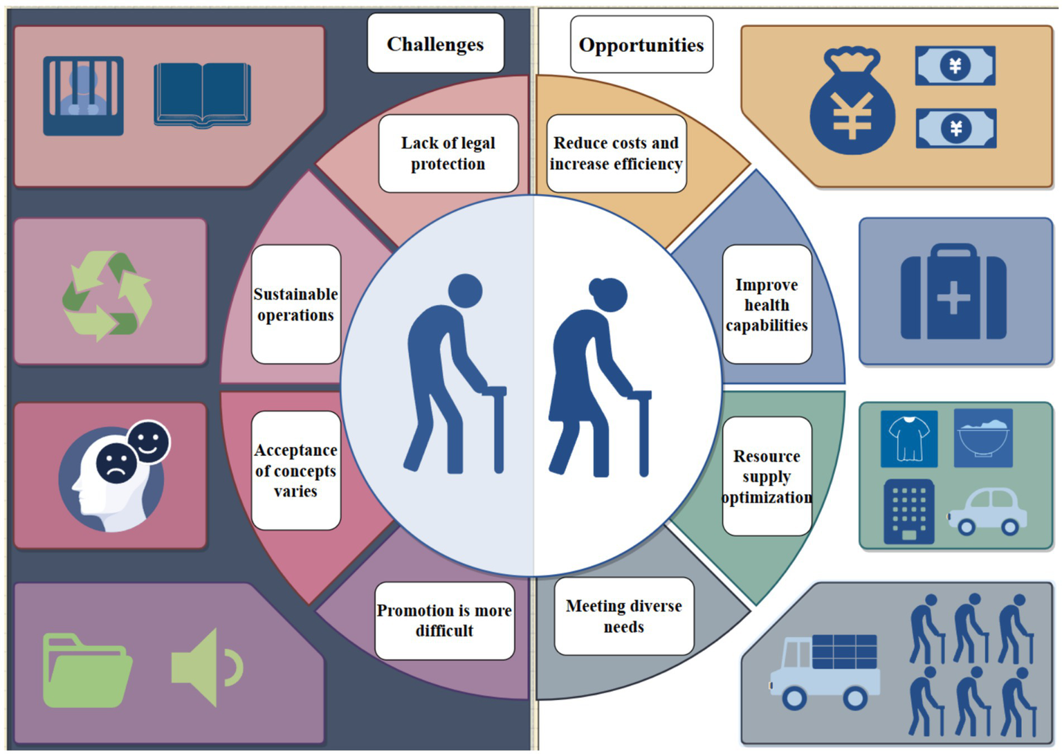 Diagram illustrating challenges and opportunities related to an aging population. Challenges on the left include lack of legal protection, sustainable operations, varying acceptance, and difficult promotion. Icons depict legal, sustainable, and communication issues. Opportunities on the right involve cost reduction, improved health capabilities, resource optimization, and diverse needs. Icons represent financial, health, resource, and logistical solutions. Central icons depict an elderly man and woman with canes, highlighting the focus on elderly care.