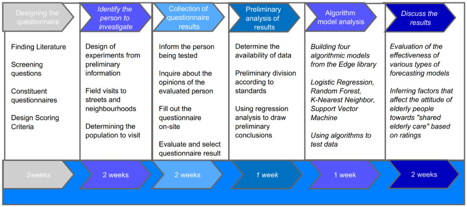 Flowchart illustrating the research process for a questionnaire-based study. Stages include designing the questionnaire, identifying the person to investigate, collecting results, preliminary analysis, algorithm model analysis, and discussing results. Each stage outlines specific tasks and durations, ranging from one to two weeks. The process involves literature review, field visits, data analysis, and evaluation of forecasting models and elderly attitudes toward shared care.