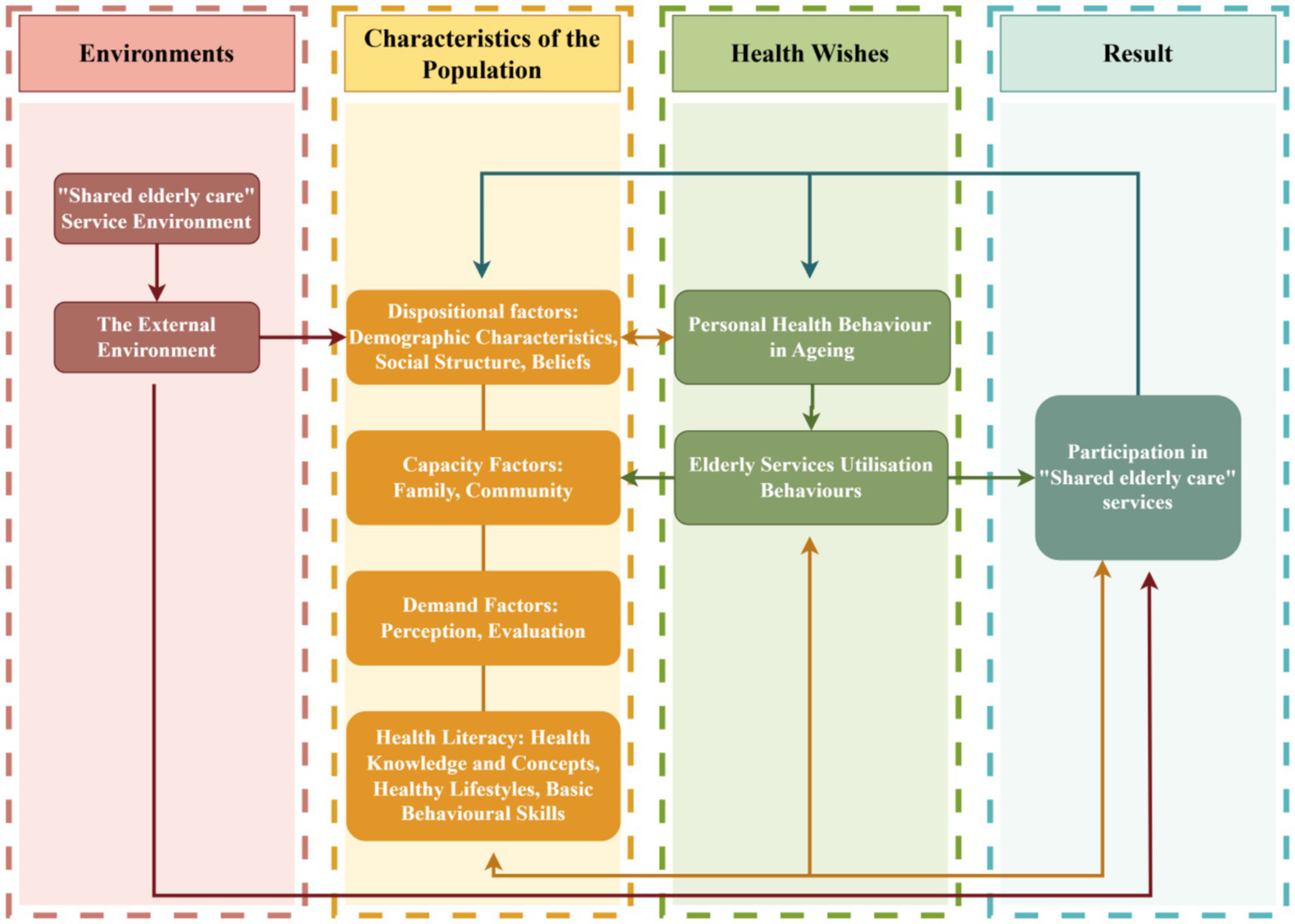 Flowchart depicting the interrelationship between environments, characteristics of the population, health wishes, and results in the context of shared elderly care. The chart begins with environments, including the shared elderly care service environment and external environment. It progresses through dispositional factors like demographics and beliefs, capacity factors such as family, community, and health literacy. Health wishes are linked to personal health behavior in aging and elderly services utilization behaviors, which culminate in participation in shared elderly care services. Arrows illustrate the connections and flow between these components.