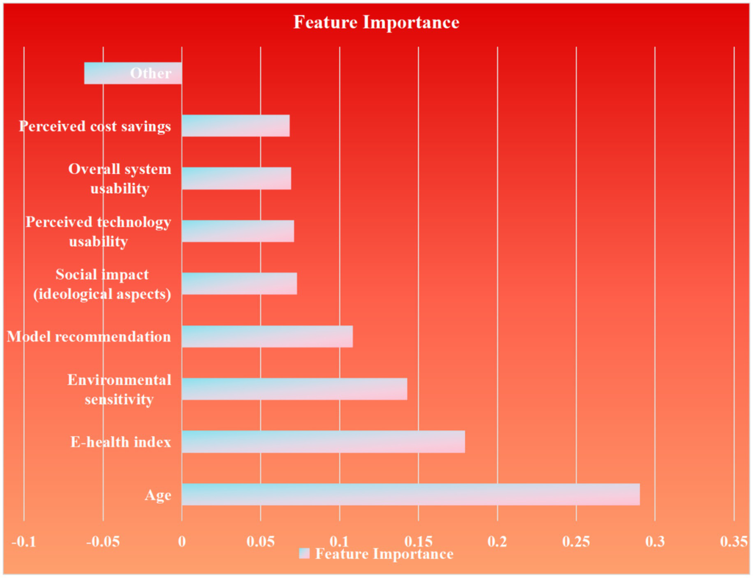 Bar chart titled "Feature Importance" on a red gradient background. It compares various factors, including perceived cost savings, system usability, technology usability, social impact, model recommendation, environmental sensitivity, e-health index, and age. Age has the highest importance, around 0.3, followed by e-health index. Other factors have lower importance values, ranging between 0 and 0.1.
