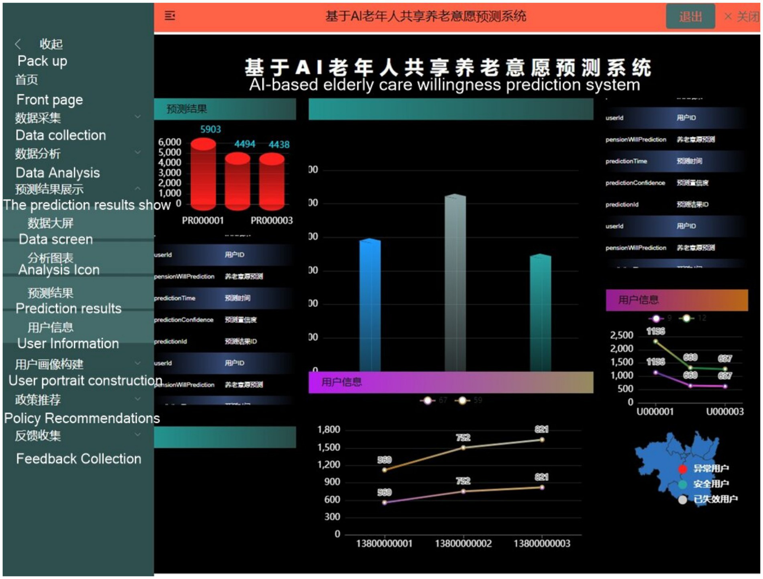 AI-based elderly care willingness prediction system interface with various charts and data displays. The left panel shows menu options like data collection, analysis, and user information. The main section features bar and line graphs depicting prediction results and user data. A map indicates user status with different colors.
