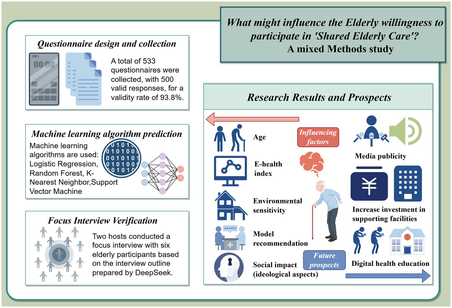 A mixed methods study examines factors influencing elderly willingness to participate in shared elderly care. It includes sections on questionnaire design, machine learning prediction using algorithms like Logistic Regression and Random Forest, and focus interview verification with six participants. Influencing factors identified are age, e-health index, environmental sensitivity, model recommendation, and social impact. Future prospects include media publicity, increased investment in facilities, and digital health education.