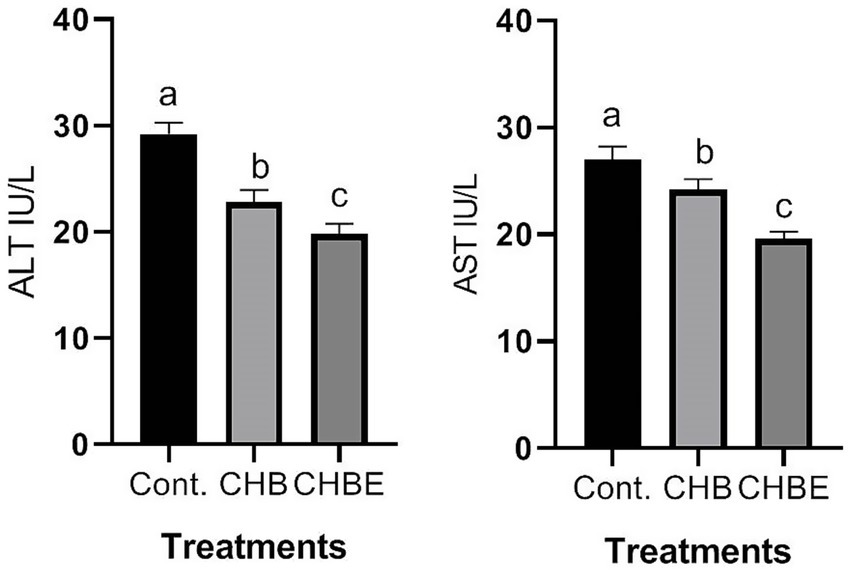 Bar graphs showing ALT and AST enzyme levels in IU/L across three treatments: Control, CHB, and CHBE. Error bars represent standard deviations. Significant differences are noted with letters a, b, c.