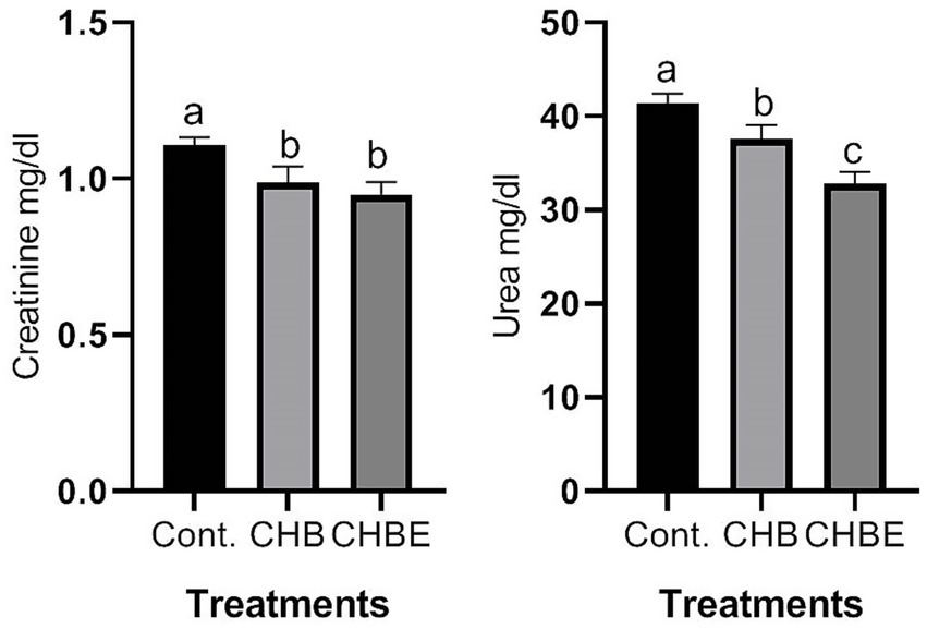 Two bar charts compare creatinine and urea levels among three treatments: Control (Cont.), CHB, and CHBE. Statistical differences are labeled as