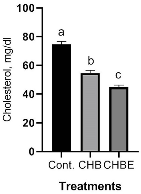 Bar graph showing cholesterol levels in milligrams per deciliter for three treatments: Different letters above bars indicate significant differences.