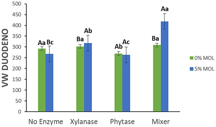 Bar chart comparing VW DUODENO values across four categories: No Enzyme, Xylanase, Phytase, and Mixer. Two conditions, 0% MOL and 5% MOL, are shown in green and blue, respectively. Mixer shows the highest value at 5% MOL. Error bars indicate variation.