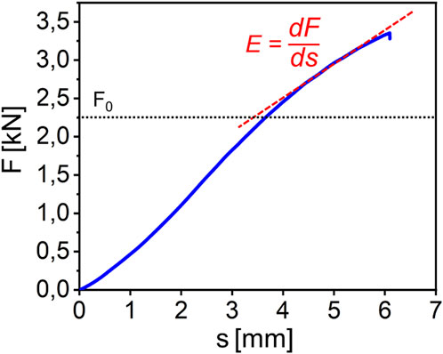 Graph showing force \( F \) in kilonewtons versus displacement \( s \) in millimeters, with a blue curve increasing non-linearly. A dotted line represents \( F_0 \), with a red dashed tangent line indicating the derivative \(\frac{dF}{ds}\) and labeled as \( E \).
