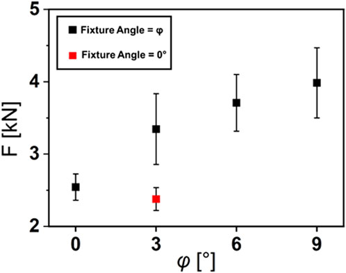 A scatter plot showing force (F) in kilonewtons versus angle (φ) in degrees. Black squares represent a fixture angle of φ, and a red square indicates a fixture angle of zero degrees. Data points are plotted at φ values zero, three, six, and nine degrees, with vertical error bars indicating variability.