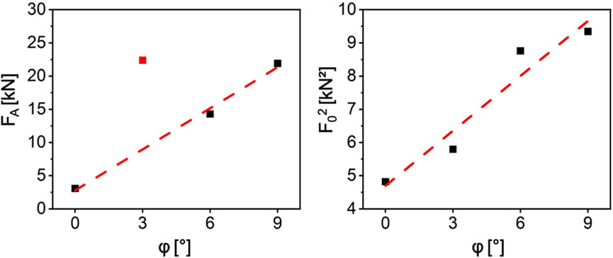 Two graphs depict linear relationships with red dashed trend lines. The left graph plots F_A in kilonewtons against angle phi in degrees, with data points forming an upward trend. The right graph shows F_0 squared in kilonewtons squared against phi, also displaying an upward trend with data points.