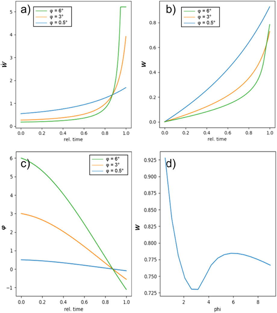 Four graphs labeled a), b), c), and d) depicting different functions. a) shows \(\dot{w}\) against relative time with curves for \(\phi = 6\degree, 3\degree, 0.5\degree\), all increasing steeply as time approaches 1. b) depicts \(w\) versus relative time for the same \(\phi\) values, increasing curves. c) presents \(\phi\) versus relative time, decreasing curves. d) illustrates \(w\) versus \(\phi\), showing a curve that initially decreases sharply before increasing gradually. Each graph features a legend for the angle values.