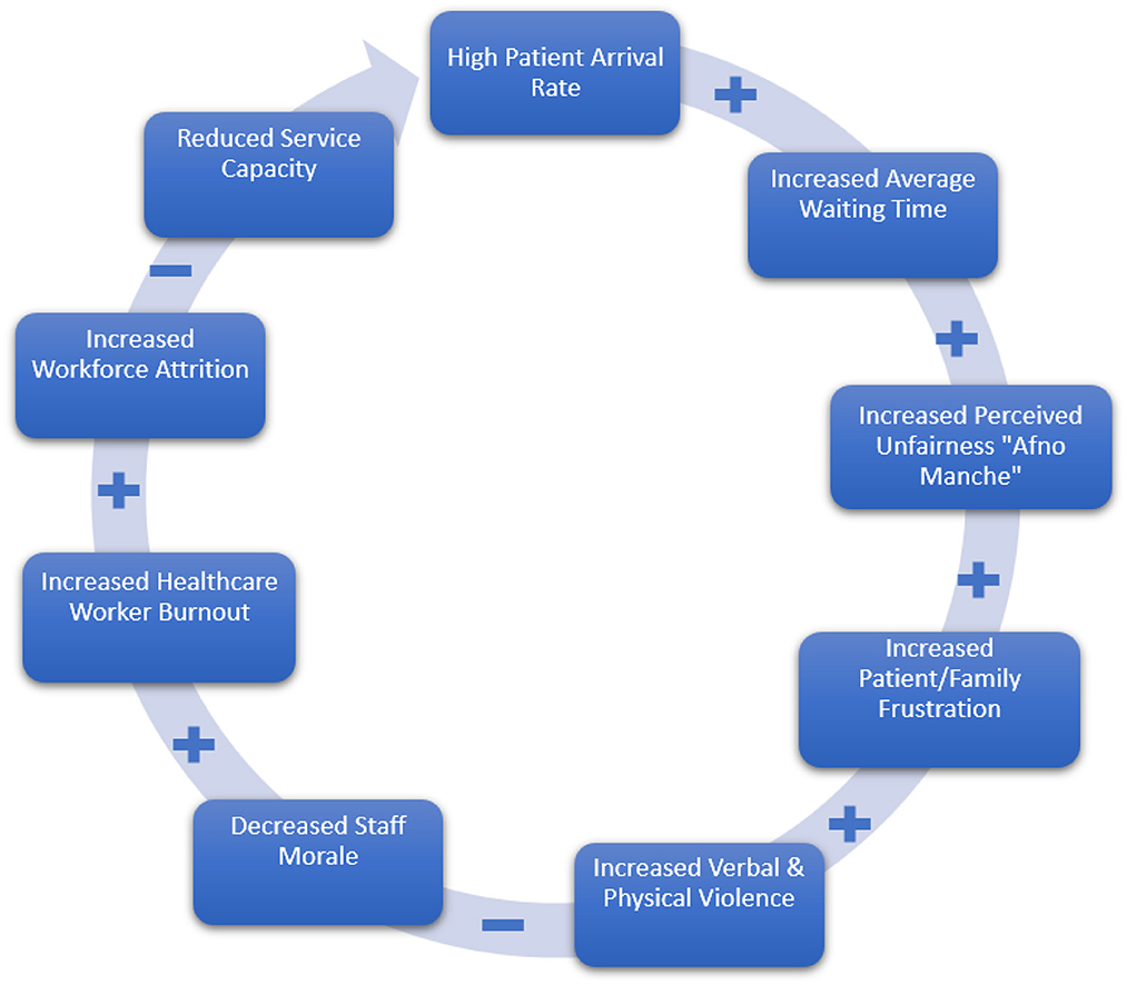 Cycle diagram illustrating the impact of high patient arrival rates, leading to increased average waiting time and perceived unfairness. This causes patient and family frustration, increasing verbal and physical violence, decreasing staff morale, and resulting in healthcare worker burnout and workforce attrition. The cycle continues with reduced service capacity.