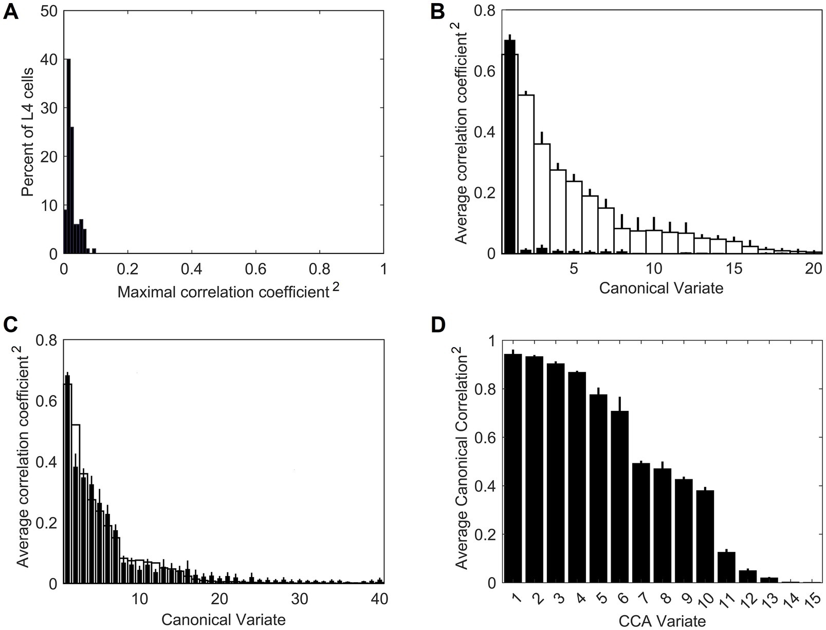 Four bar charts labeled A, B, C, and D display different correlation coefficients. Chart A shows the distribution of maximal correlation coefficients squared, with most values under 0.2 and the highest percentage around 40%. Chart B and C illustrate the average correlation coefficient squared across canonical variates, with values decreasing as variates increase, peaking near the first few variates. Chart D shows average canonical correlation squared for CCA variates, starting high near 1 and decreasing steadily, with variate number 1 being the highest.
