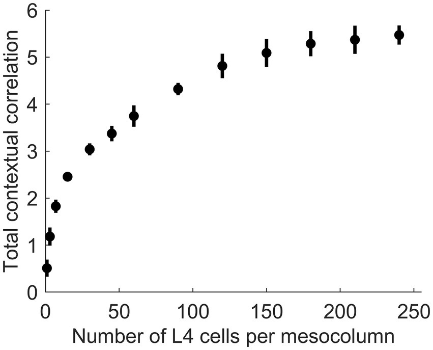 Graph depicting the relationship between the number of L4 cells per mesocolumn and total contextual correlation. The x-axis shows L4 cells ranging from 0 to 250, and the y-axis shows correlation from 0 to 6. The plotted data points, with error bars, show a positive, nonlinear increase in correlation as the number of cells increases.