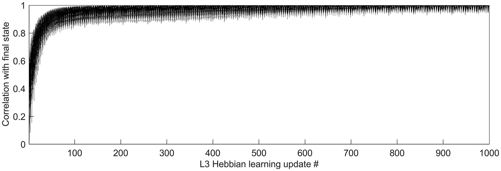 Line graph showing the correlation with the final state on the y-axis versus the number of L3 Hebbian learning updates on the x-axis. The correlation starts near zero and sharply increases, plateauing close to one as updates increase towards 1000.