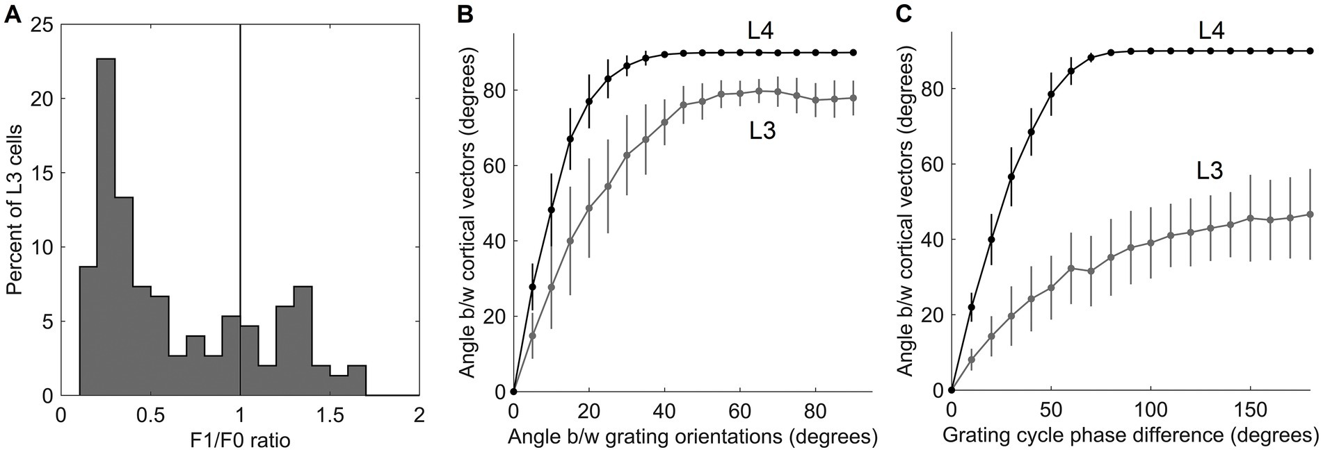 Panel A shows a histogram of the F1/F0 ratio, depicting the percentage of L3 cells. Panel B is a line graph showing the angle between cortical vectors versus grating orientations, comparing L3 and L4 layers. Panel C displays a similar graph for grating cycle phase differences. L4 shows a larger angle range compared to L3 in both B and C. Error bars are present in all graphs.