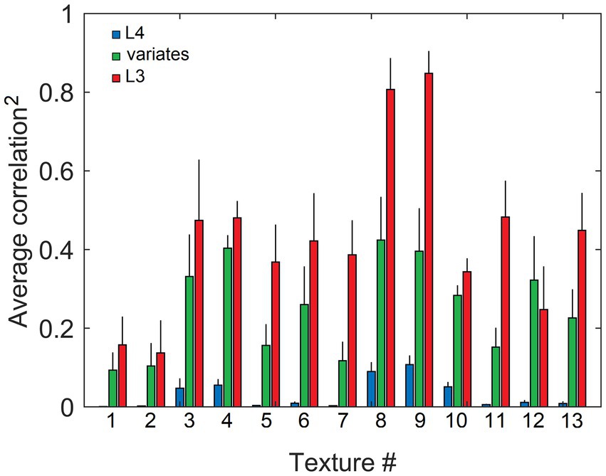 Bar graph showing average correlation squared for textures one to thirteen. Blue (L4), green (variates), and red (L3) bars represent different variables. Red bars are generally higher, indicating stronger correlations for L3.